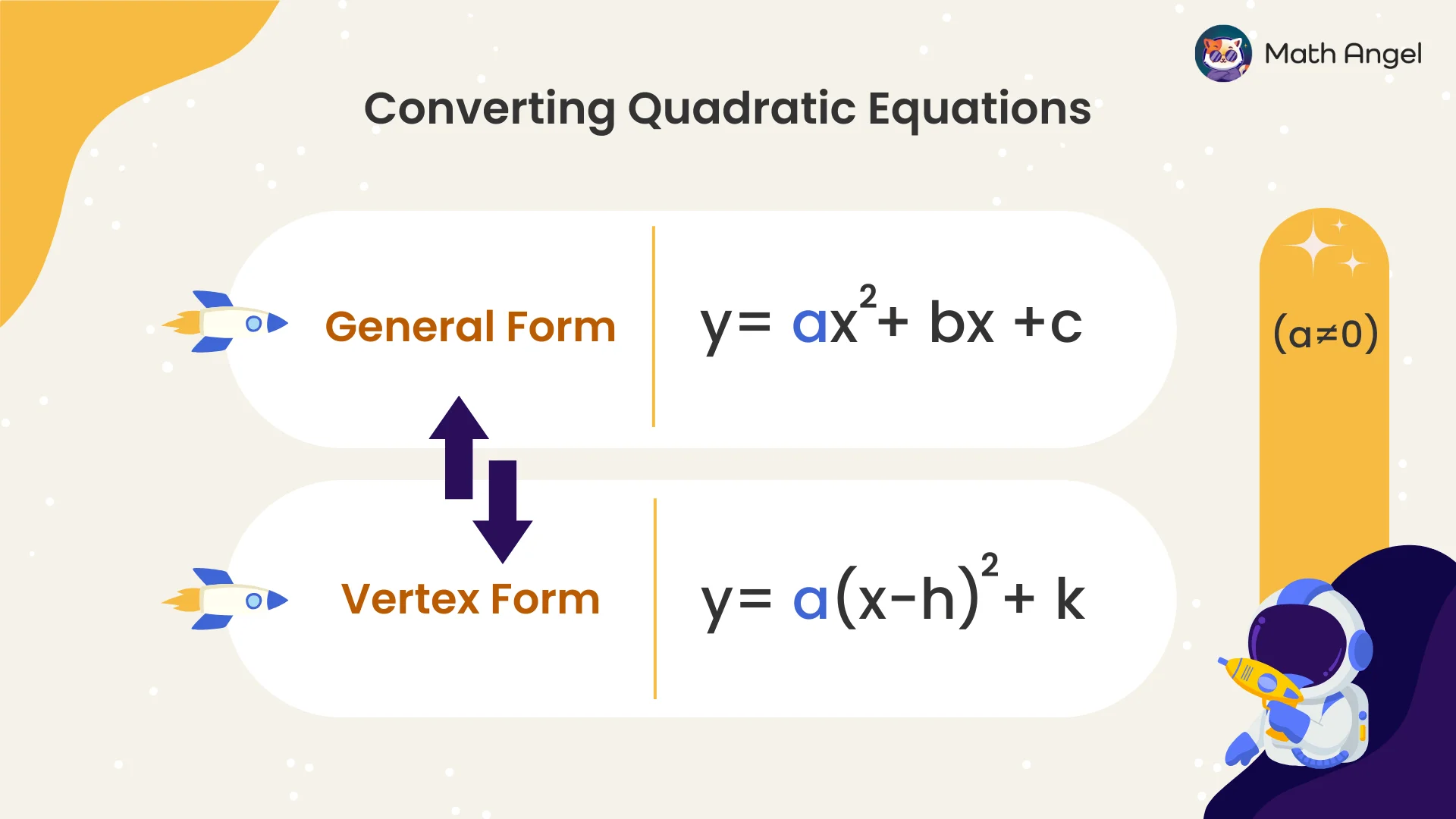 Converting quadratic equations between general form y = ax² + bx + c and vertex form y = a(x - h)² +  k, where a ≠ 0.