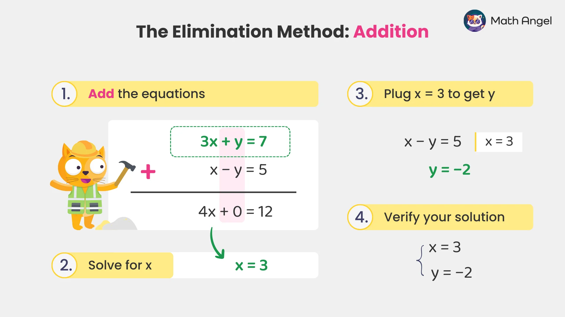 Demonstrating the elimination method in solving simultaneous equations by adding or subtracting variables x and y.