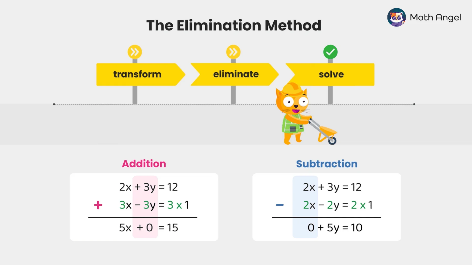 Elimination method for solving simultaneous equations, and steps of transform, eliminate, and solve with addition and subtraction examples.