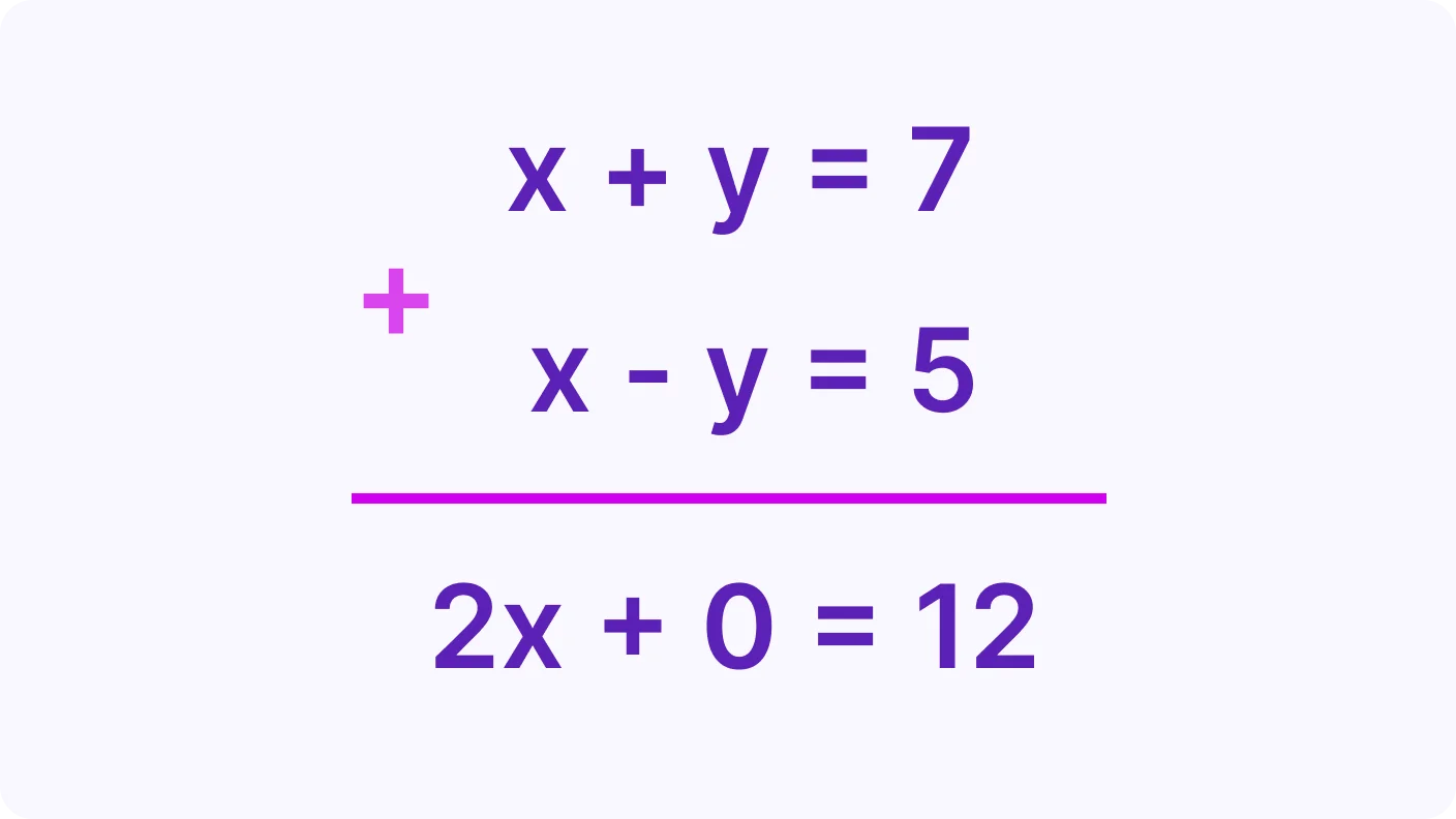 Elimination Method for Solving Simultaneous Equations - introduction visual