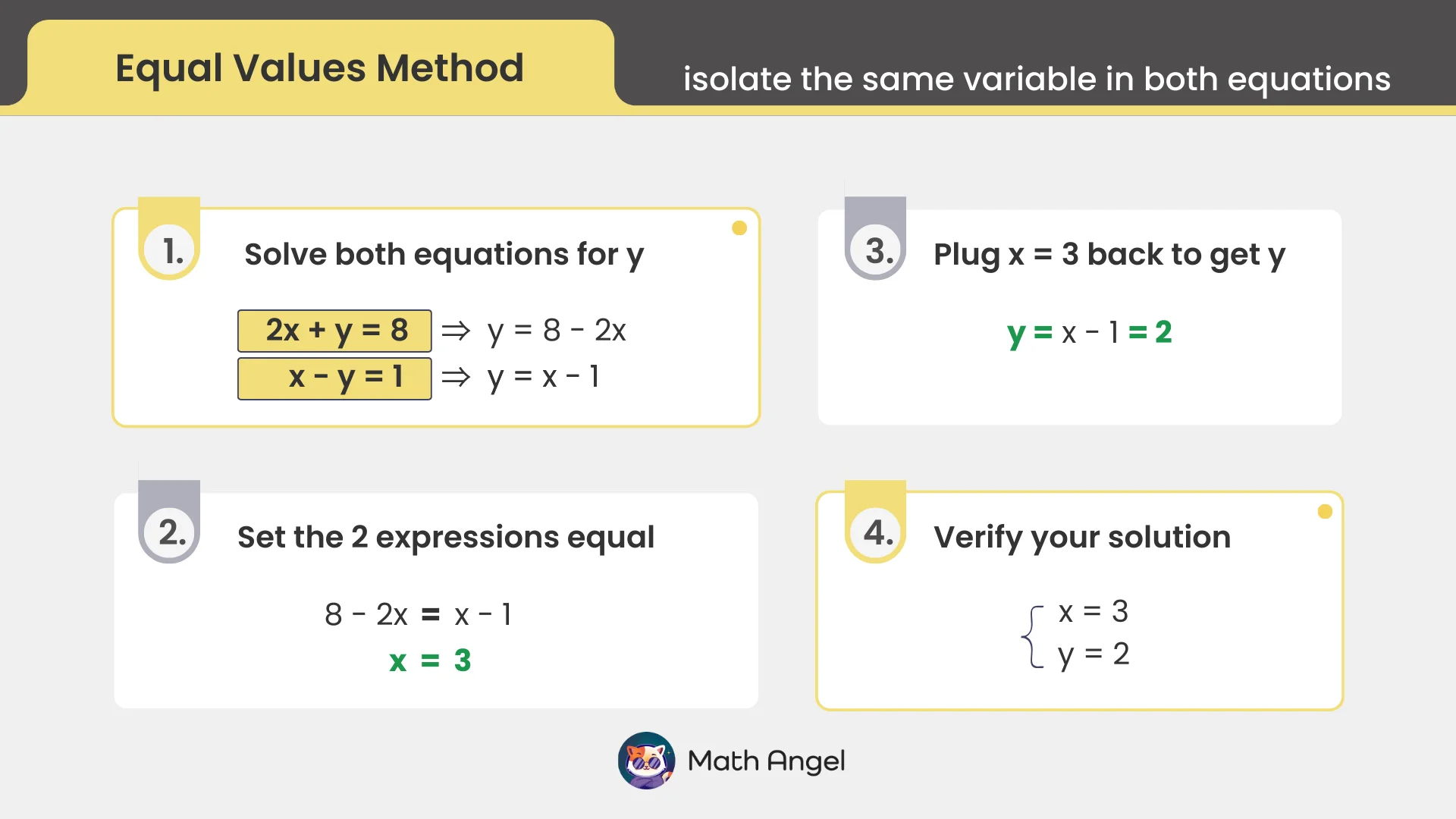 Equal Values Method steps to solve equations by isolating the same variable, with example 2x + y = 8 and x - y = 1, resulting in x = 3 and y = 2.