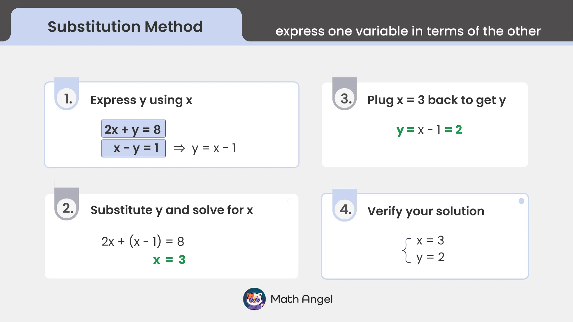 Steps to solve a system of equations using the substitution method, expressing one variable in terms of another and verifying the solution.