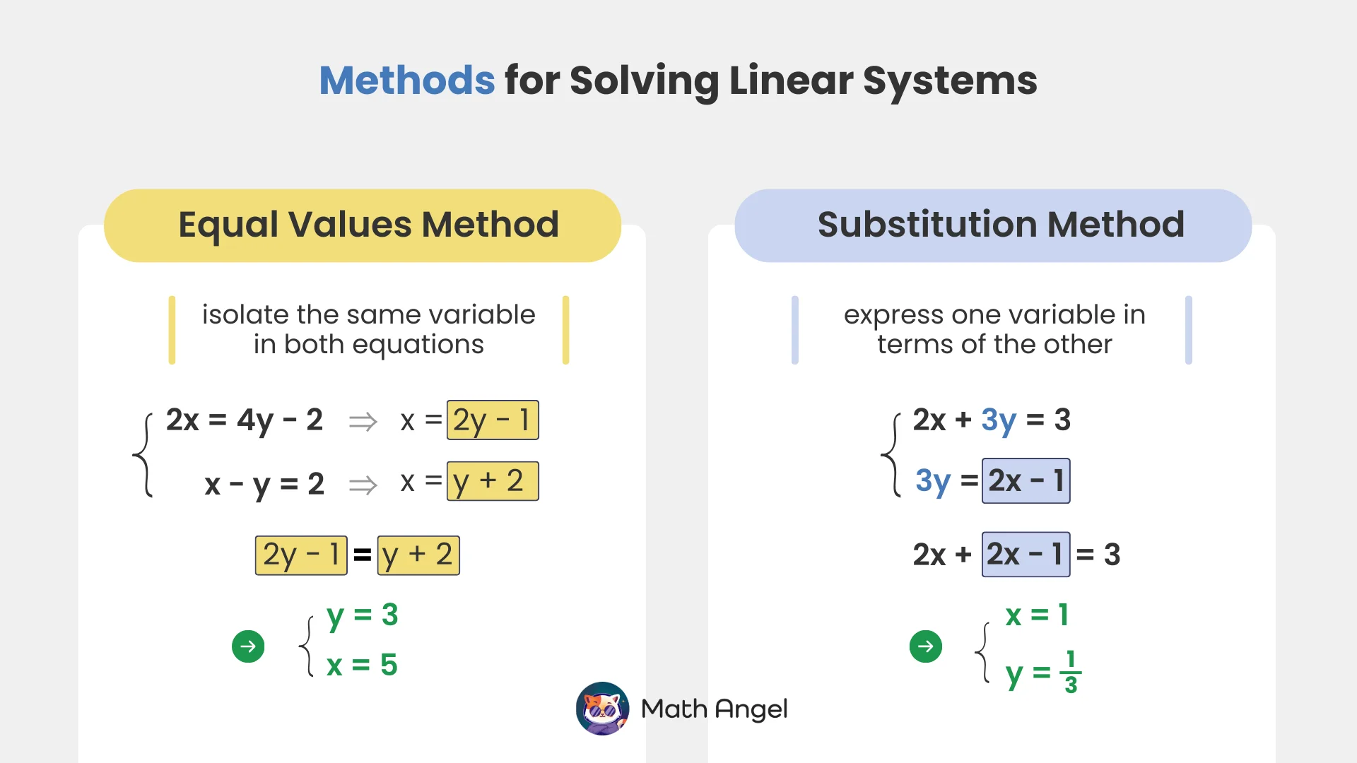 Methods for solving linear systems using Equal Values and Substitution methods, showing steps to isolate variables and solve equations.