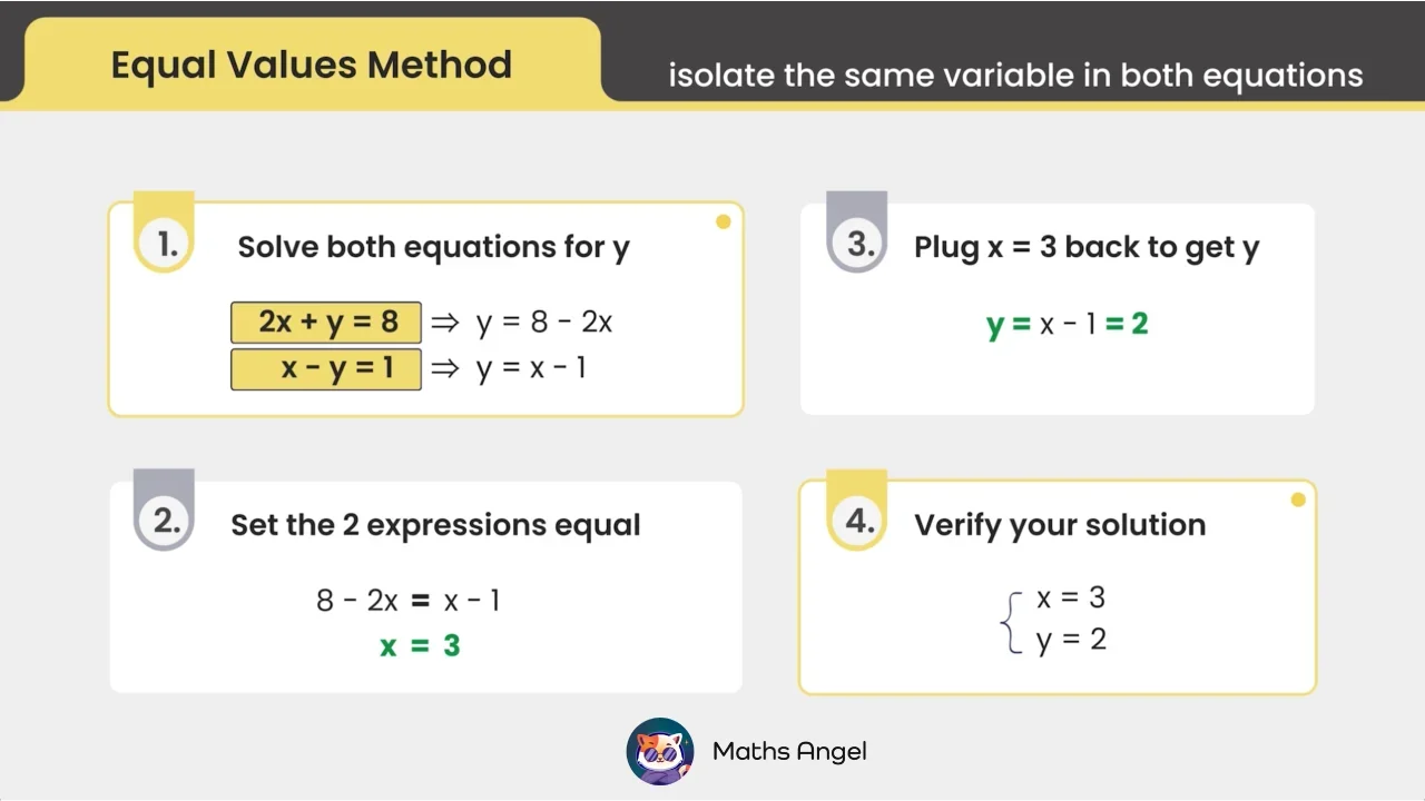 Simultaneous Equations: Equal Values and Substitution Method - Maths Angel