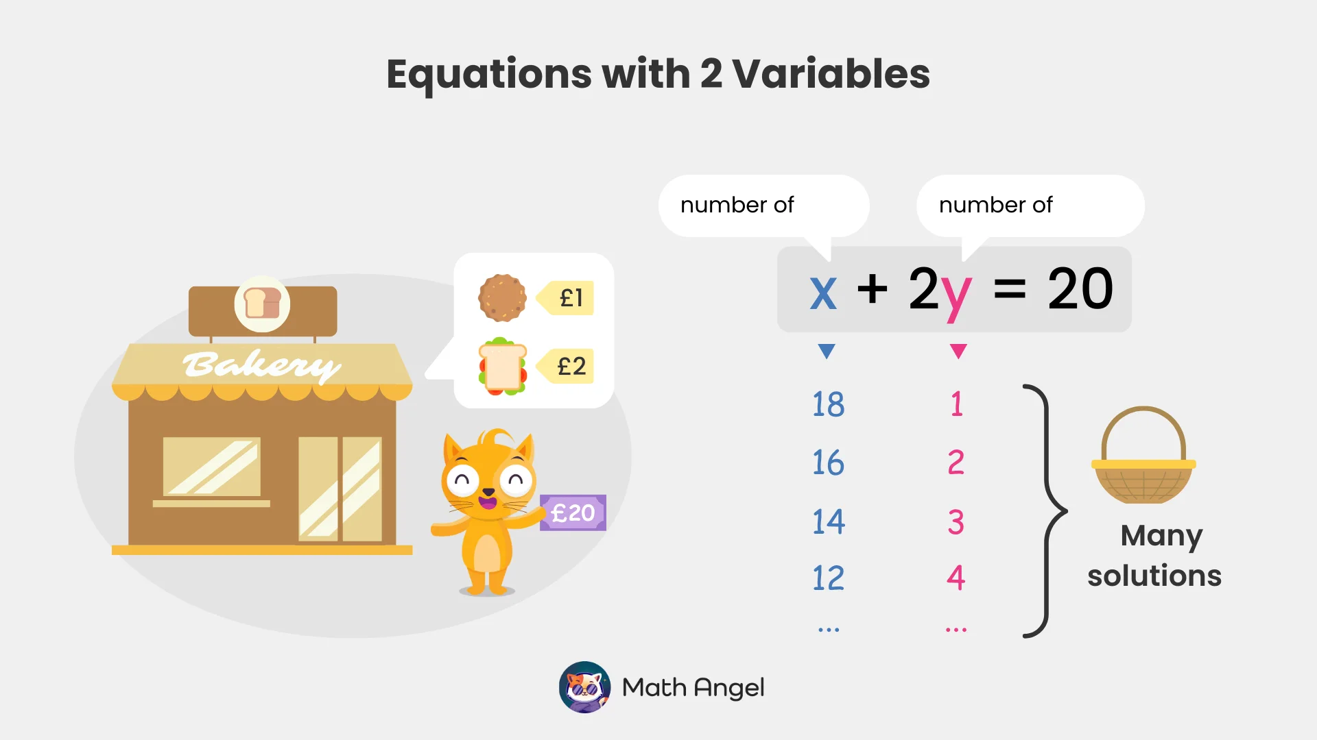 Using the equation x + 2y = 20 to illustrate prices of items with various solutions for variables x and y, illustrating multiple solutions.