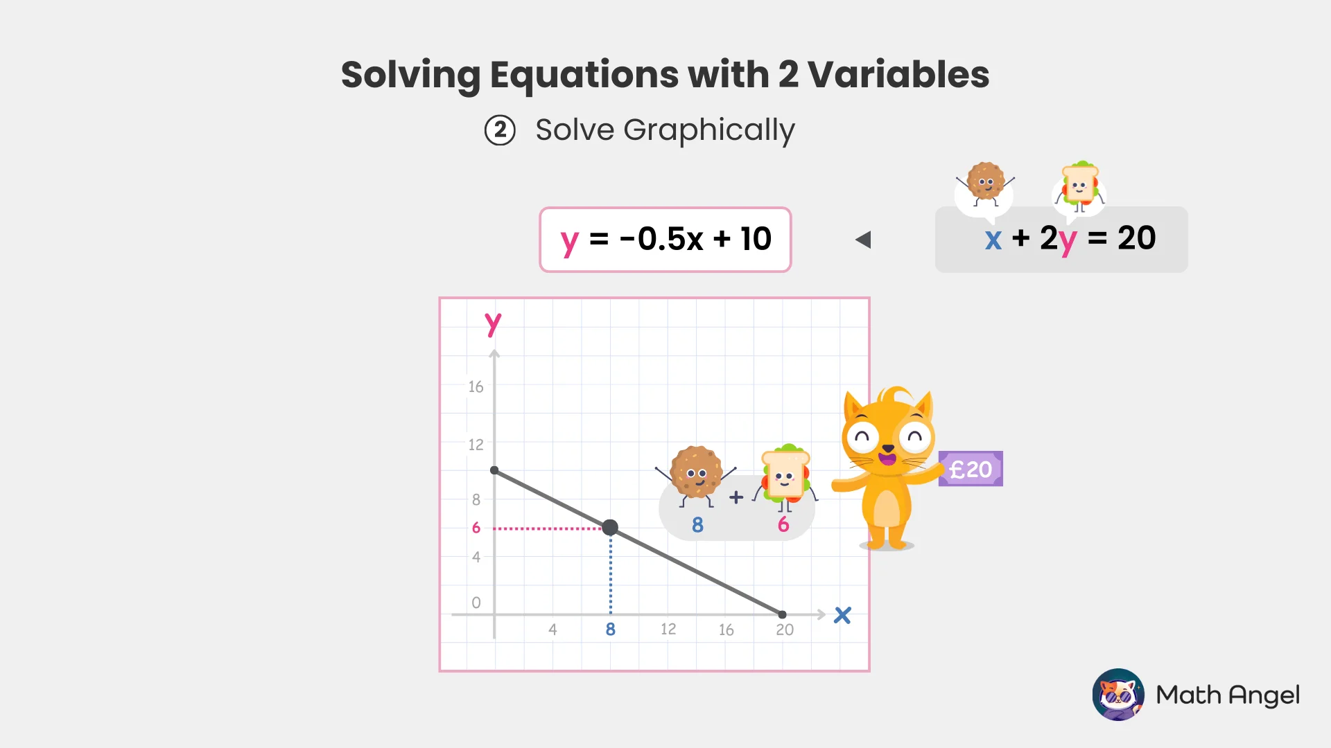 Graphical solution of the system of equations y = -0.5x + 10 and x + 2y = 20 with highlighted intersection point (8, 6).