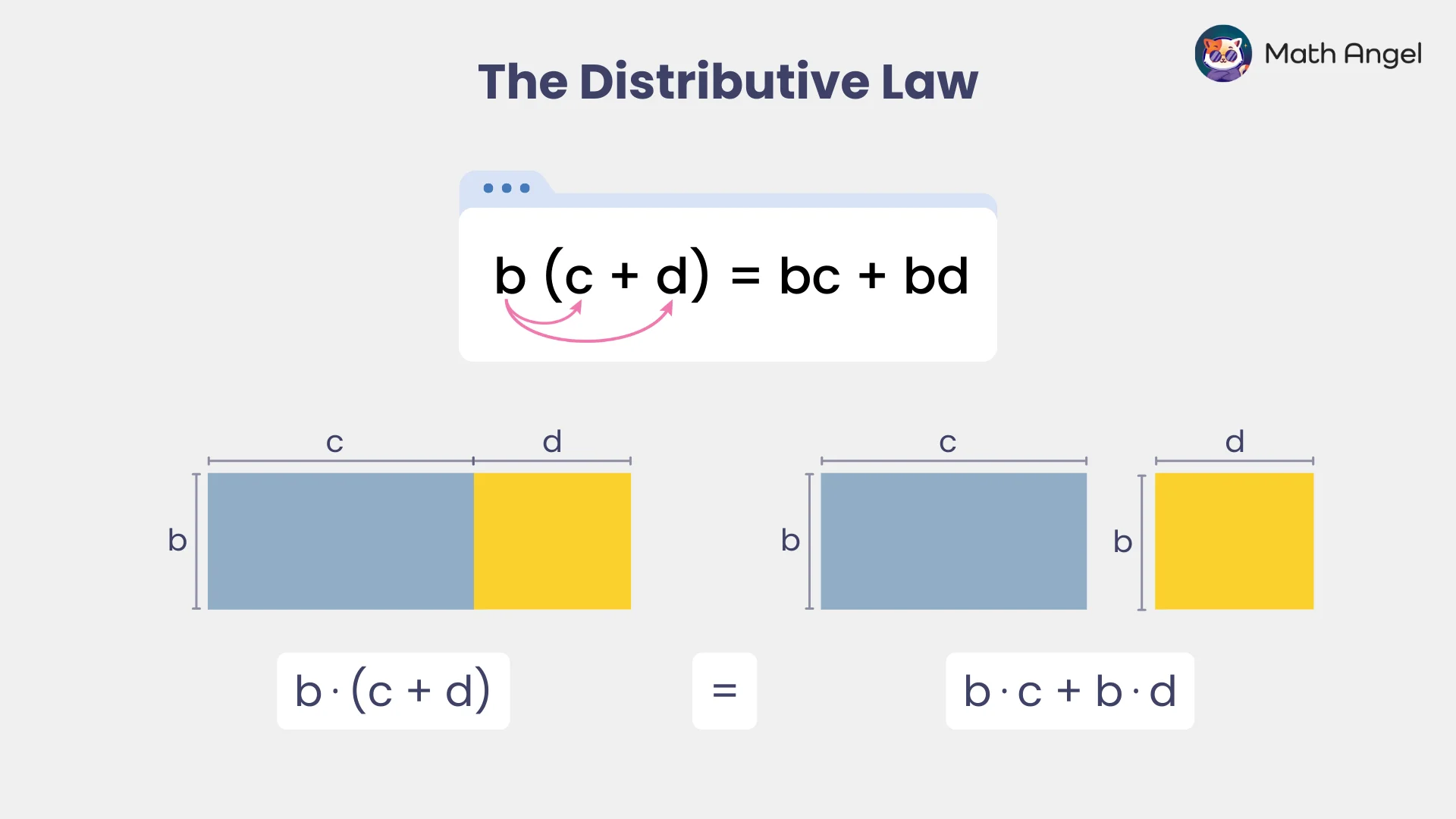 Visual explanation of the distributive law showing b(c + d) equals bc + bd using coloured rectangles