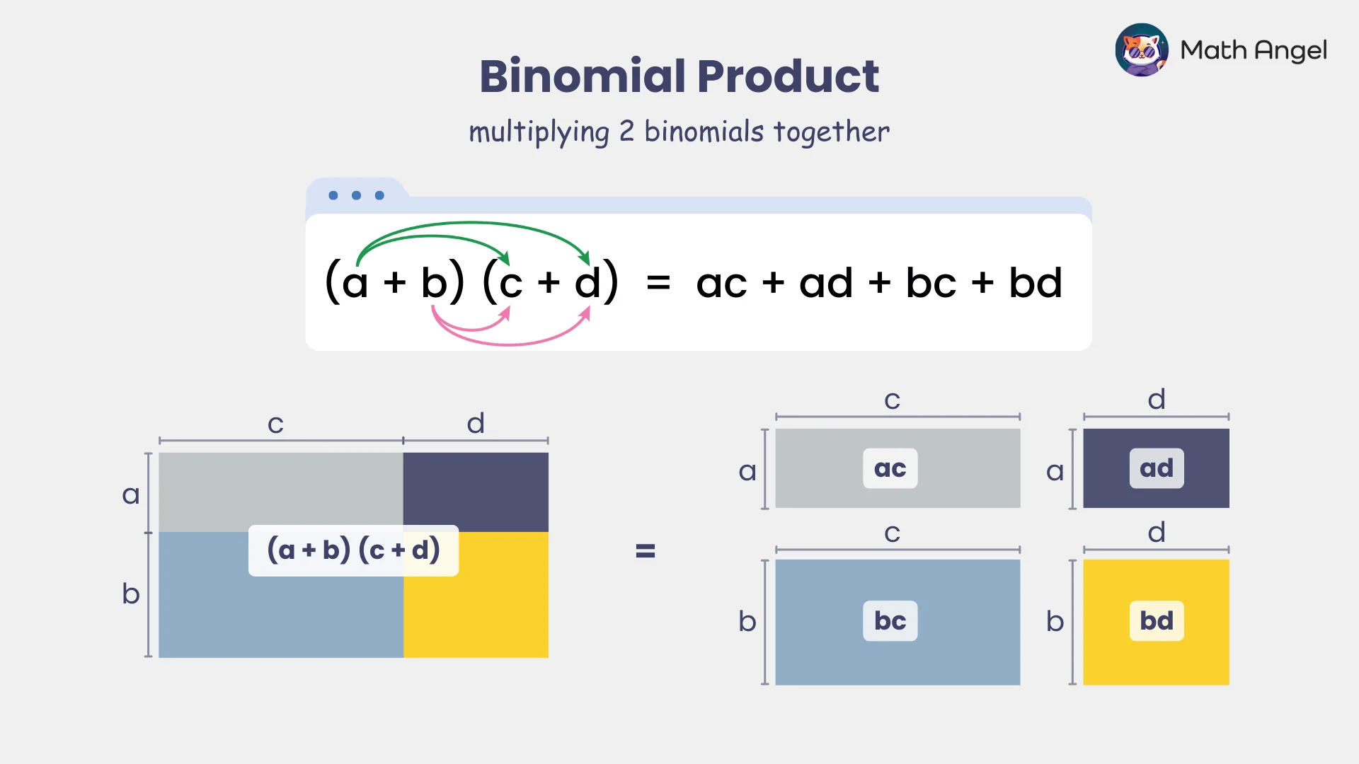 Expanding double brackets showing the binomial product formula (a+b)(c+d)=ac+ad+bc+bd step-by-step. 