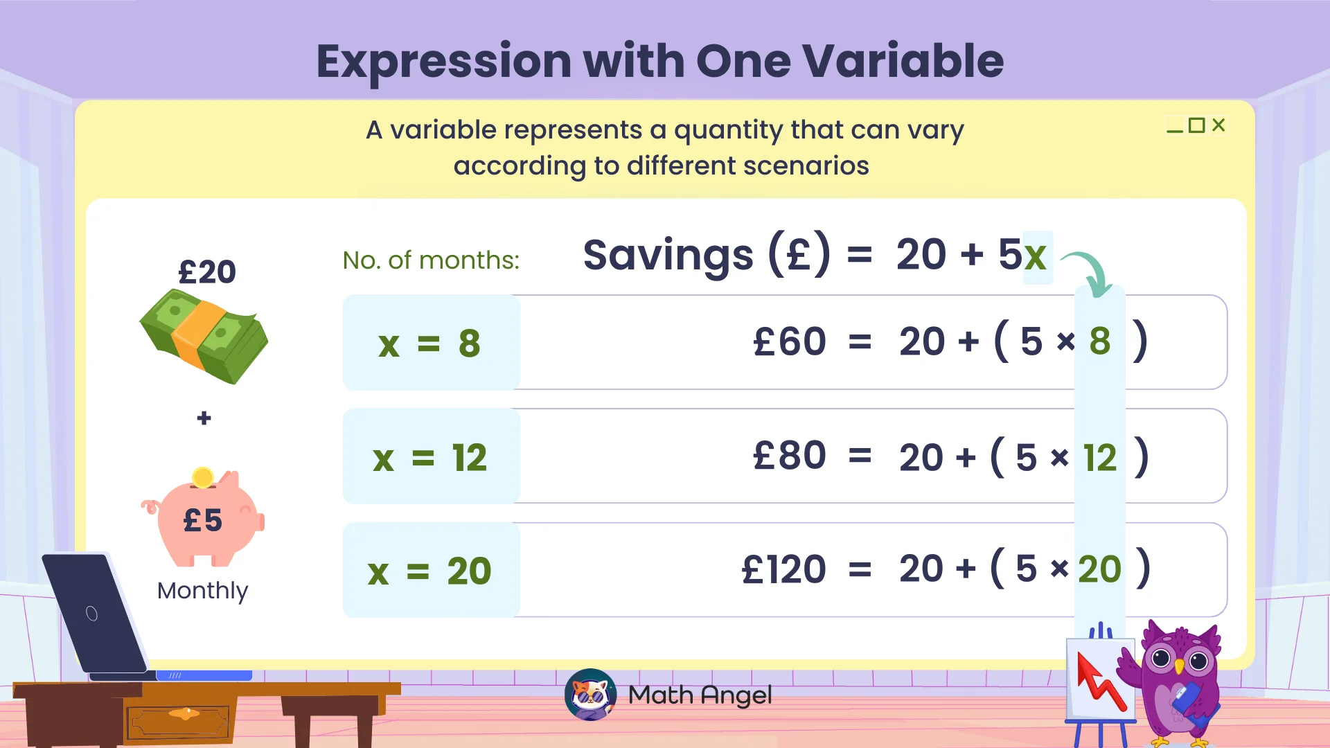 Savings (£)=20+5x evaluated for x=8,12,20: £60=20+(5×8), £80=20+(5×12), £120=20+(5×20)