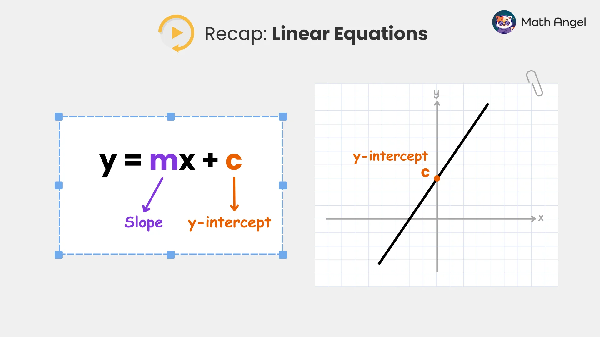 Linear equation y = mx + c with m labelled as slope and c as y-intercept, shown on a graph crossing the y-axis.