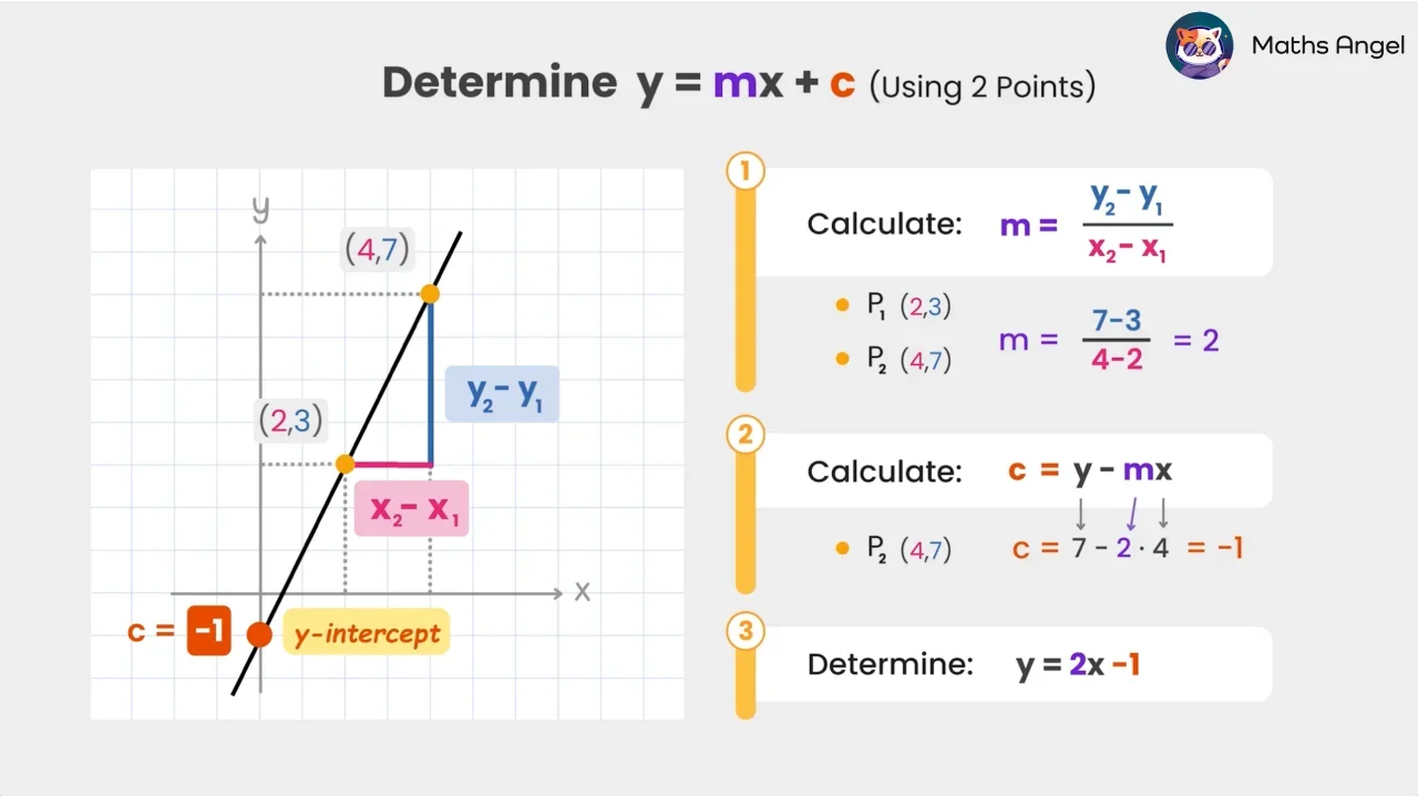 Finding the Equation of a Straight Line - Formula, Example, Practice