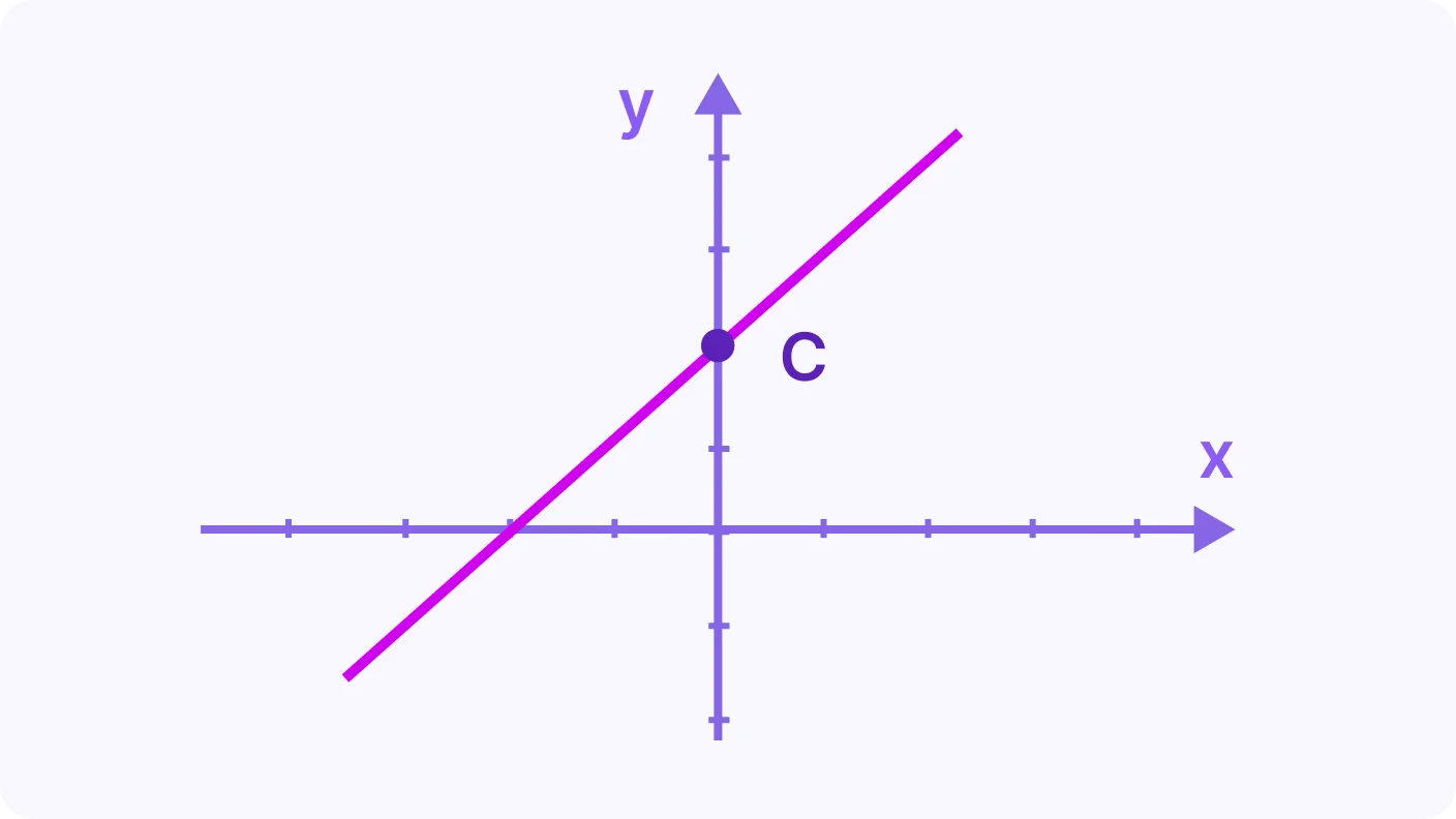 Finding the Equation of a Straight Line - introduction visual