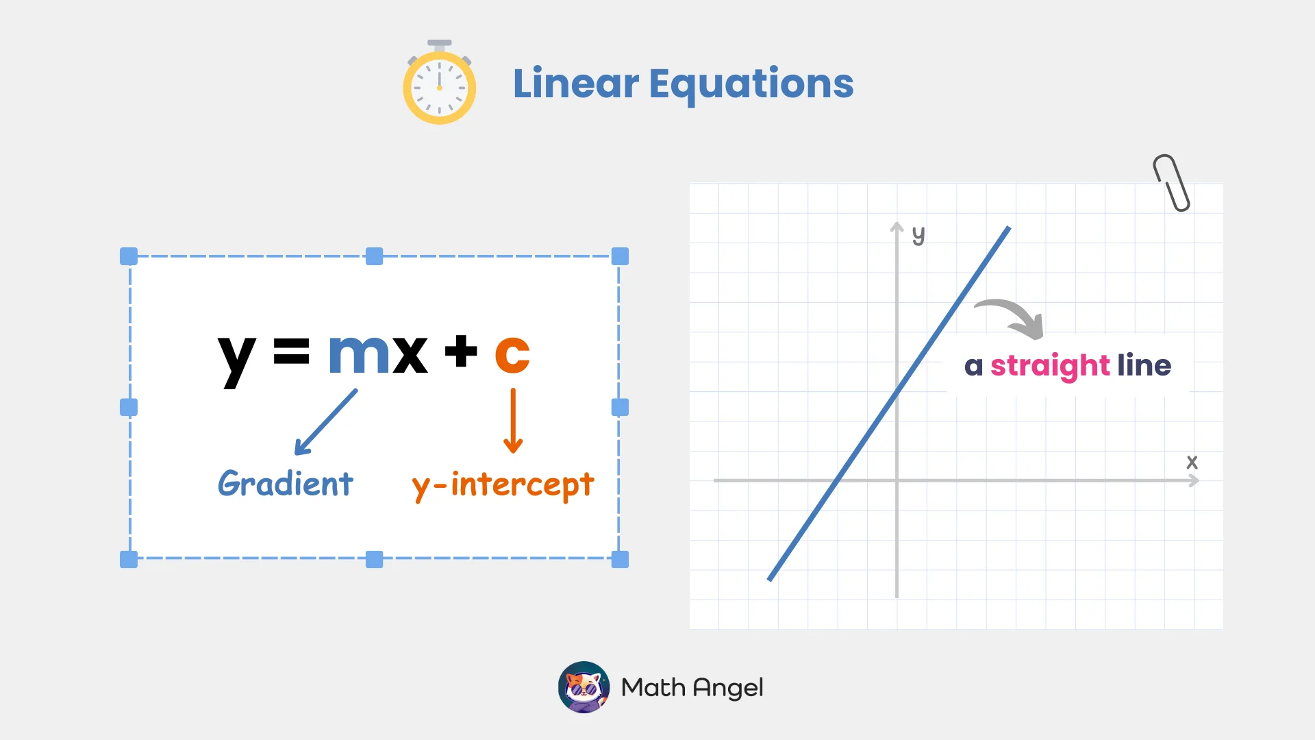 Linear equation y = mx + c showing the gradient (m) and y-intercept (c), with a graph of a straight line.