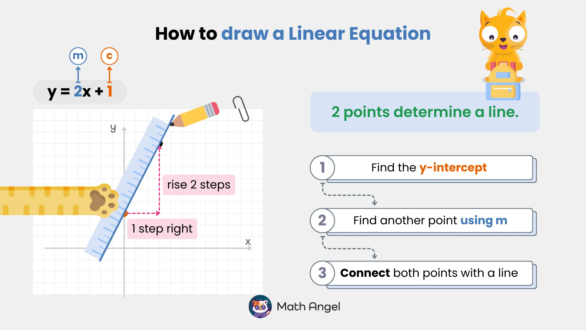 How to draw a linear equation with gradient (m) and y-intercept (c) shown on a graph, step-by-step guide with illustrations.