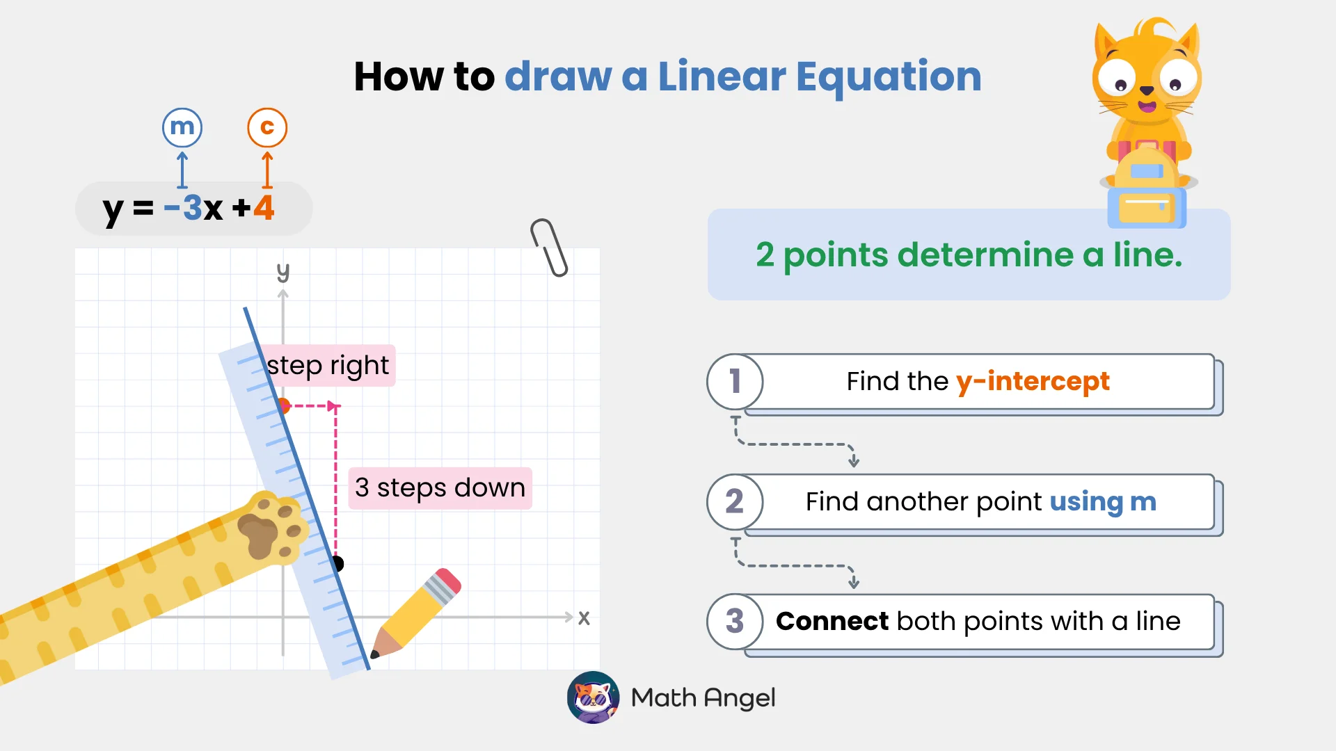Steps to draw a linear equation y = -3x + 4, find y-intercept at 4, move 1 step right and 3 steps down, and connect points with the line.