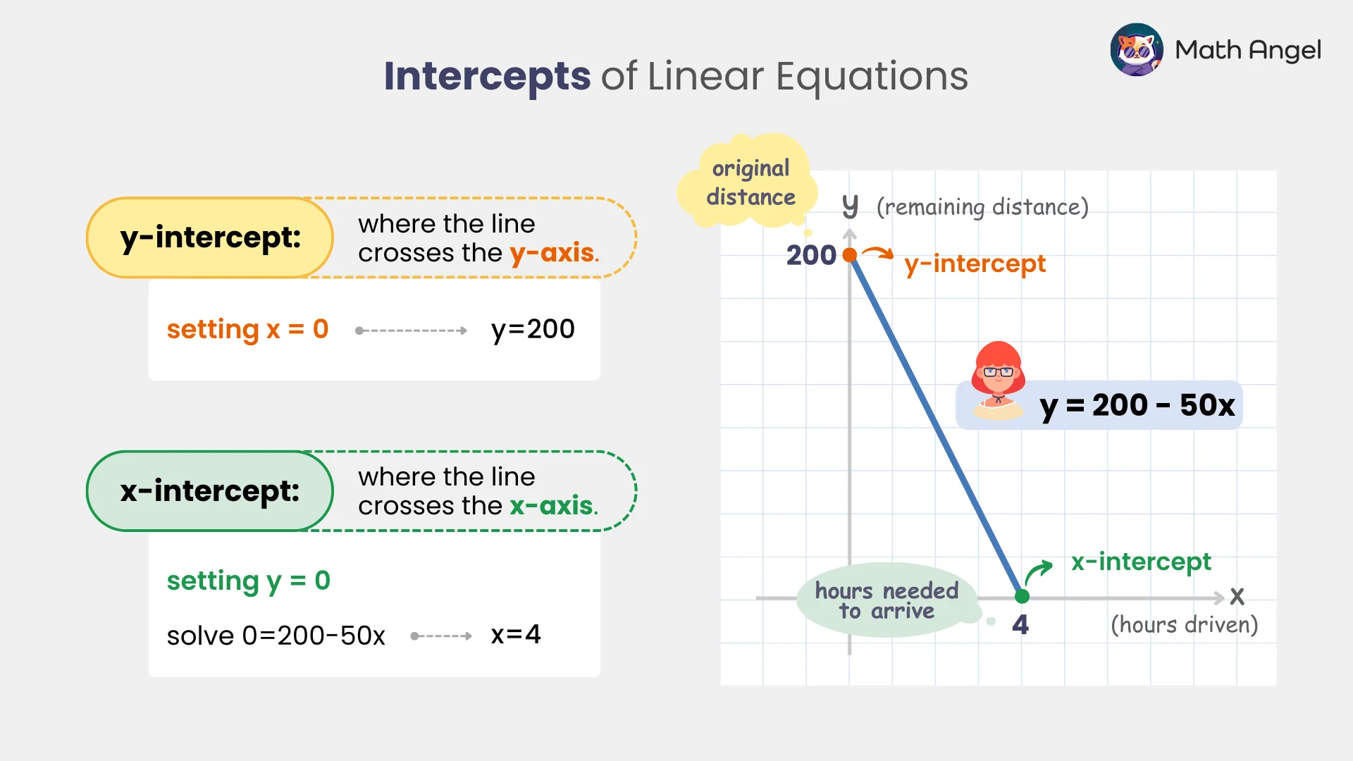 Diagram explaining the x- and y-intercepts of linear equations using the equation y = 200 - 50x, illustrating where the line crosses the axes.