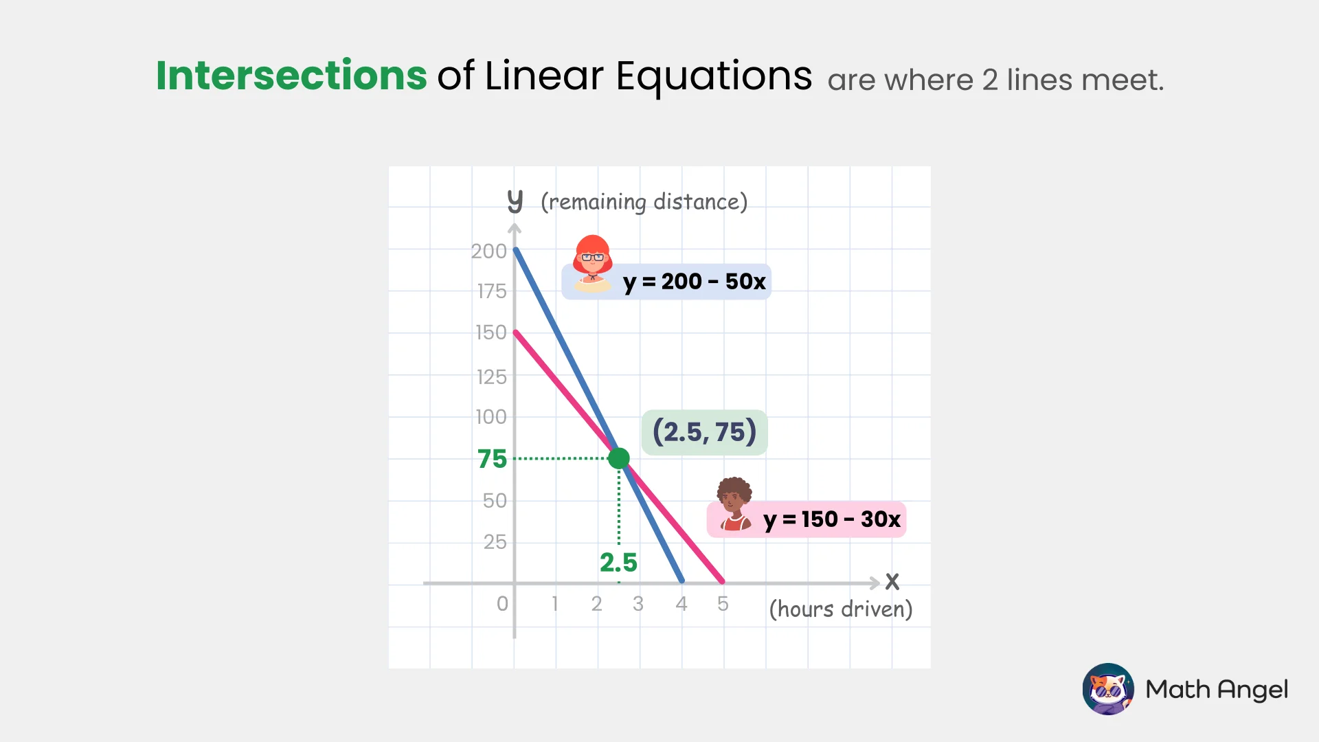 Intersection of two linear equations, y = 200 - 50x and y = 150 - 30x, at point (2.5, 75) with x-axis as hours drove and y-axis as remaining distance.