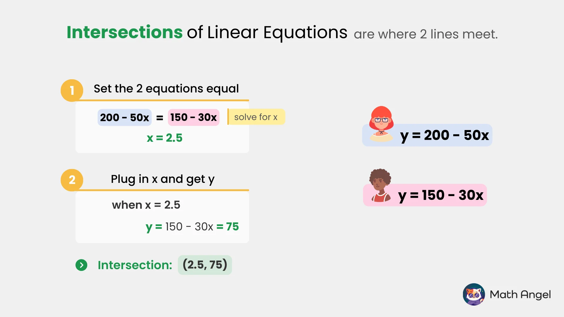 Steps to find the intersection of two linear equations by setting equations equal and solving for x and y, with equations and example values.