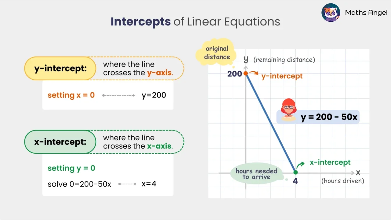 How to Find X-Intercept, Y-Intercept and Intersections - Maths Angel