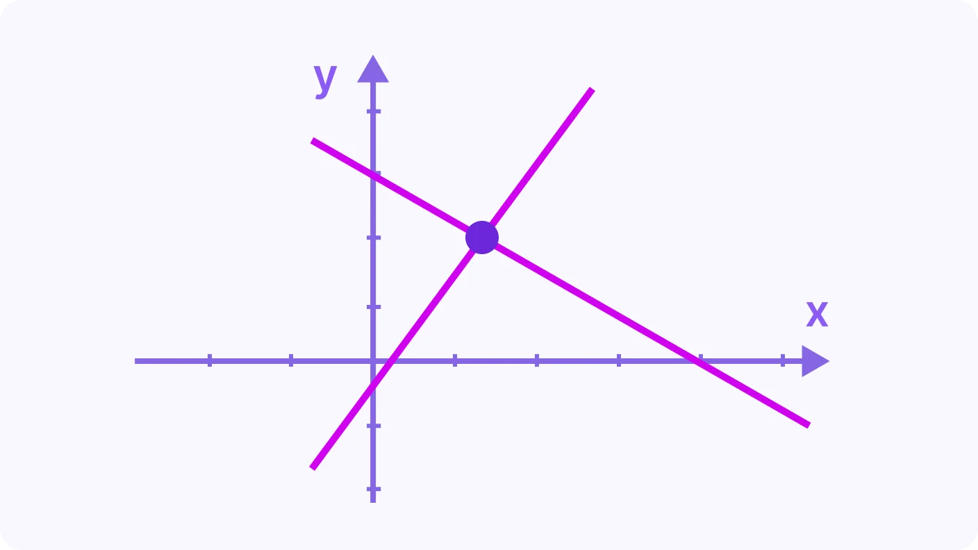 How to Find X-Intercept, Y-Intercept and Intersections - introduction visual