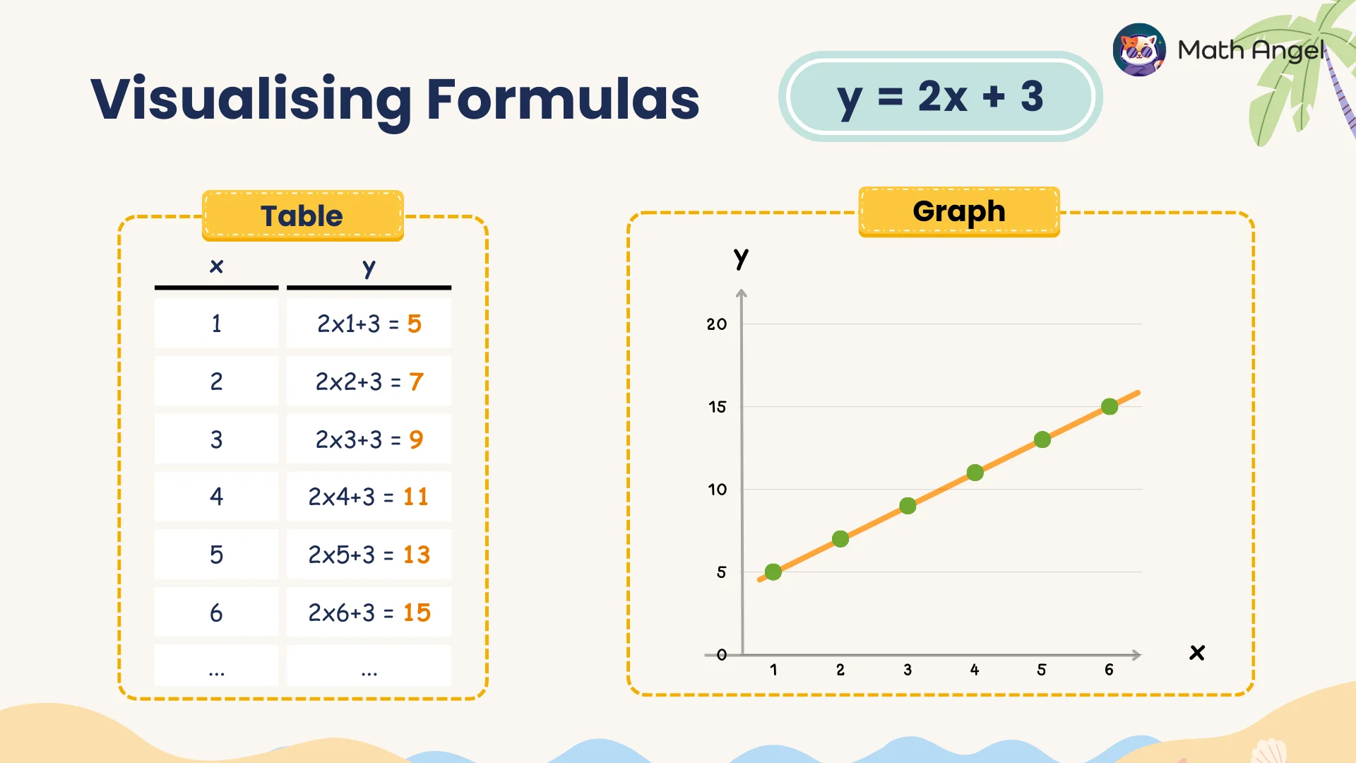 Visualising formulas using a table and a graph for the equation y = 2x + 3.