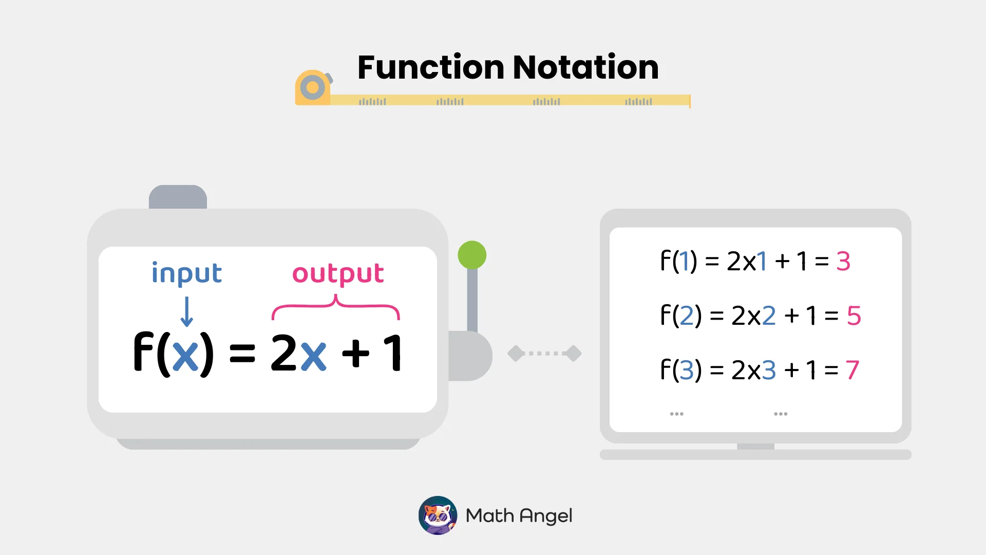 Visual representation of function notation showing the function f(x) = 2x + 1 and its calculated outputs for f(1), f(2), and f(3).