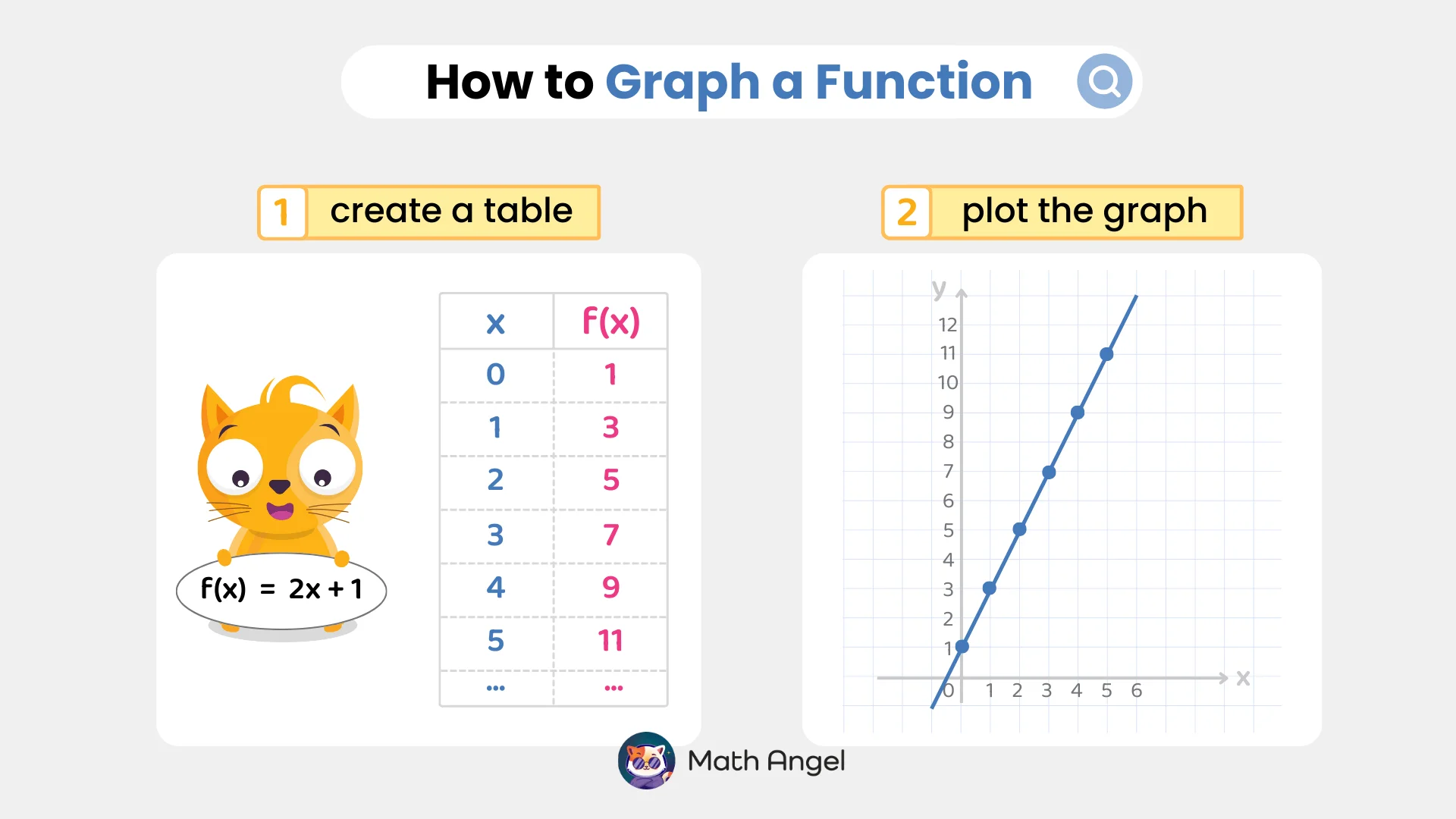 Steps to graph a function showing a table of values for f(x)=2x+1 and its corresponding plotted graph with points.