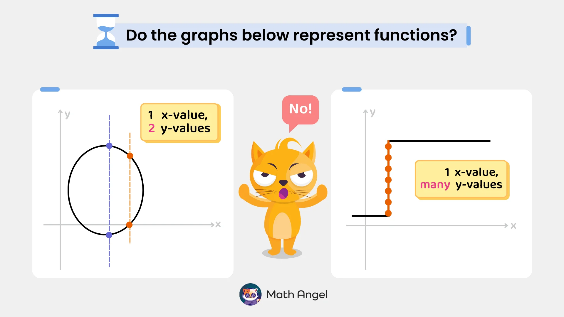 2 graphs showing non-functions: one with a circle and another with a vertical line, explaining that one x-value must not have multiple y-values.