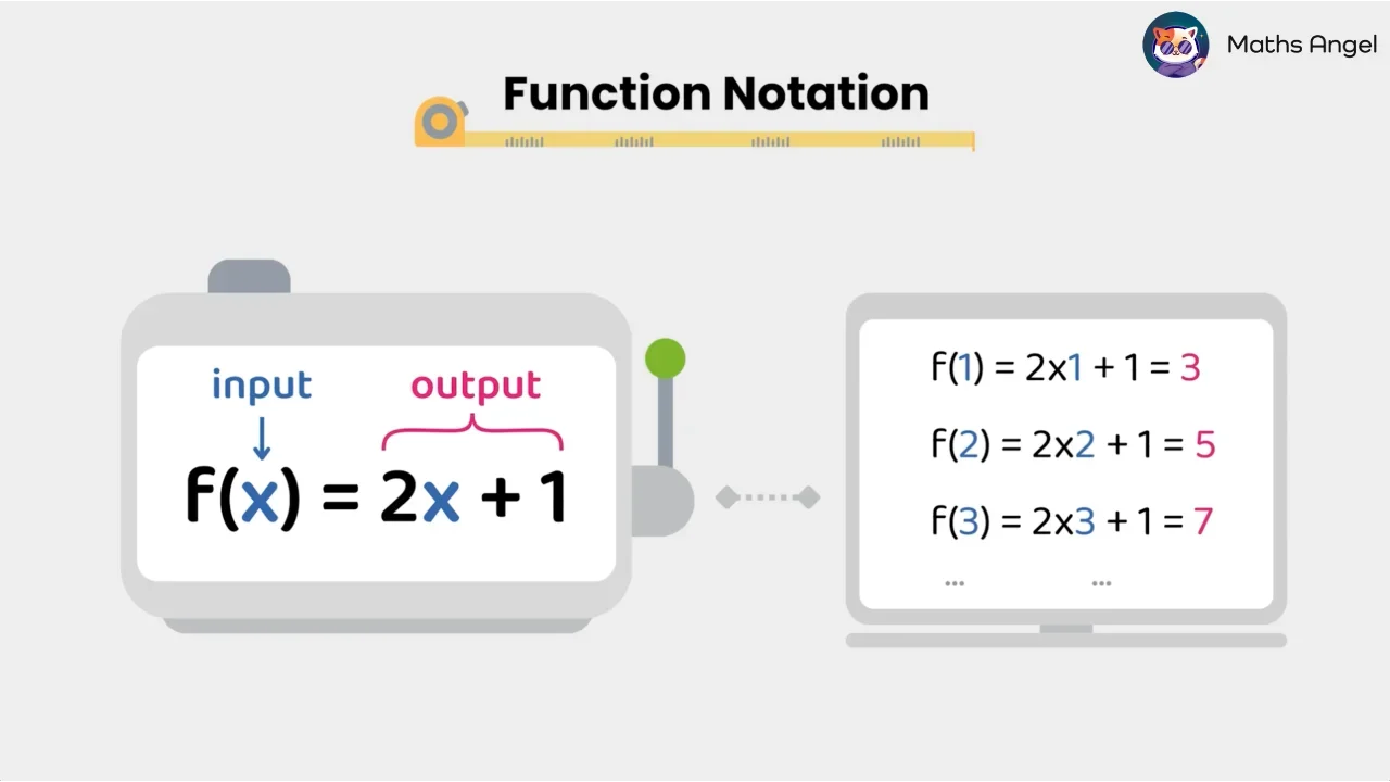 Introduction to Functions and Graphs - Definition, Notation, Examples