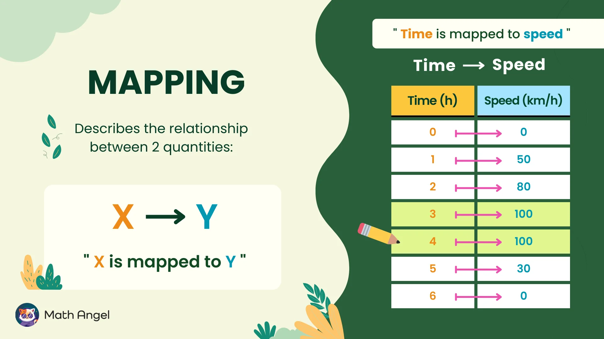 Mapping time to speed with a table showing time in hours and corresponding speed in km/h, illustrating the relationship between the two quantities.