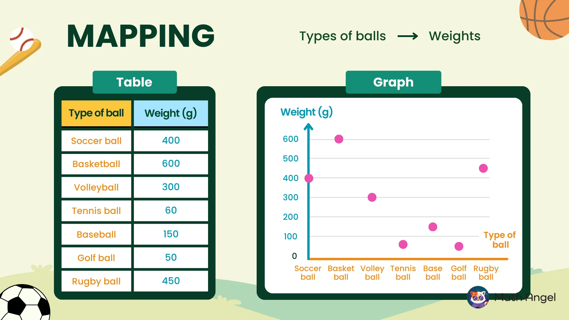 Table and graph comparing the weights of different types of balls.