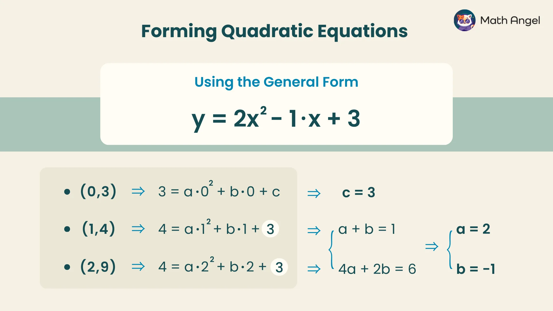 Forming quadratic equations using the general form y = 2x² - x + 3, solving coefficients with three given points: (0,3), (1,4), and (2,9).