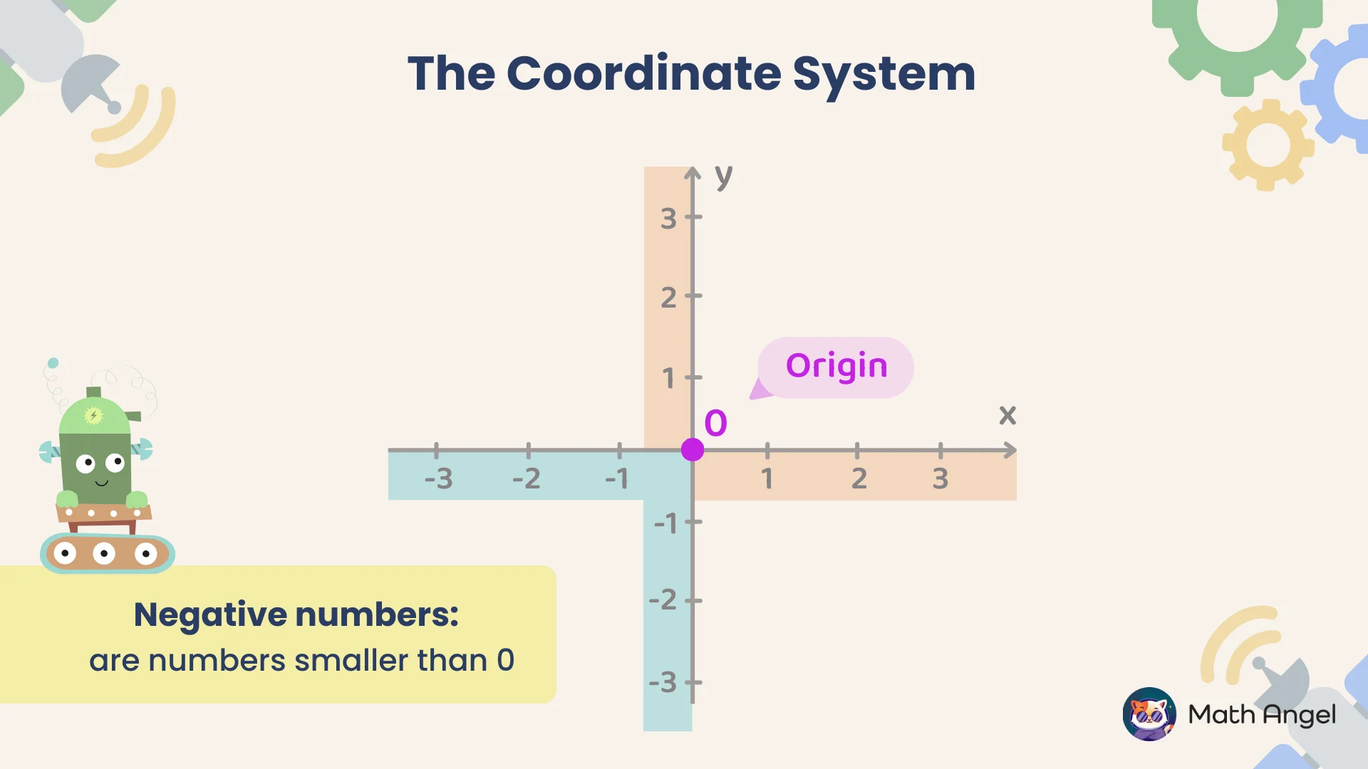Coordinate system graph showing positive and negative numbers, with the origin marked at (0,0).