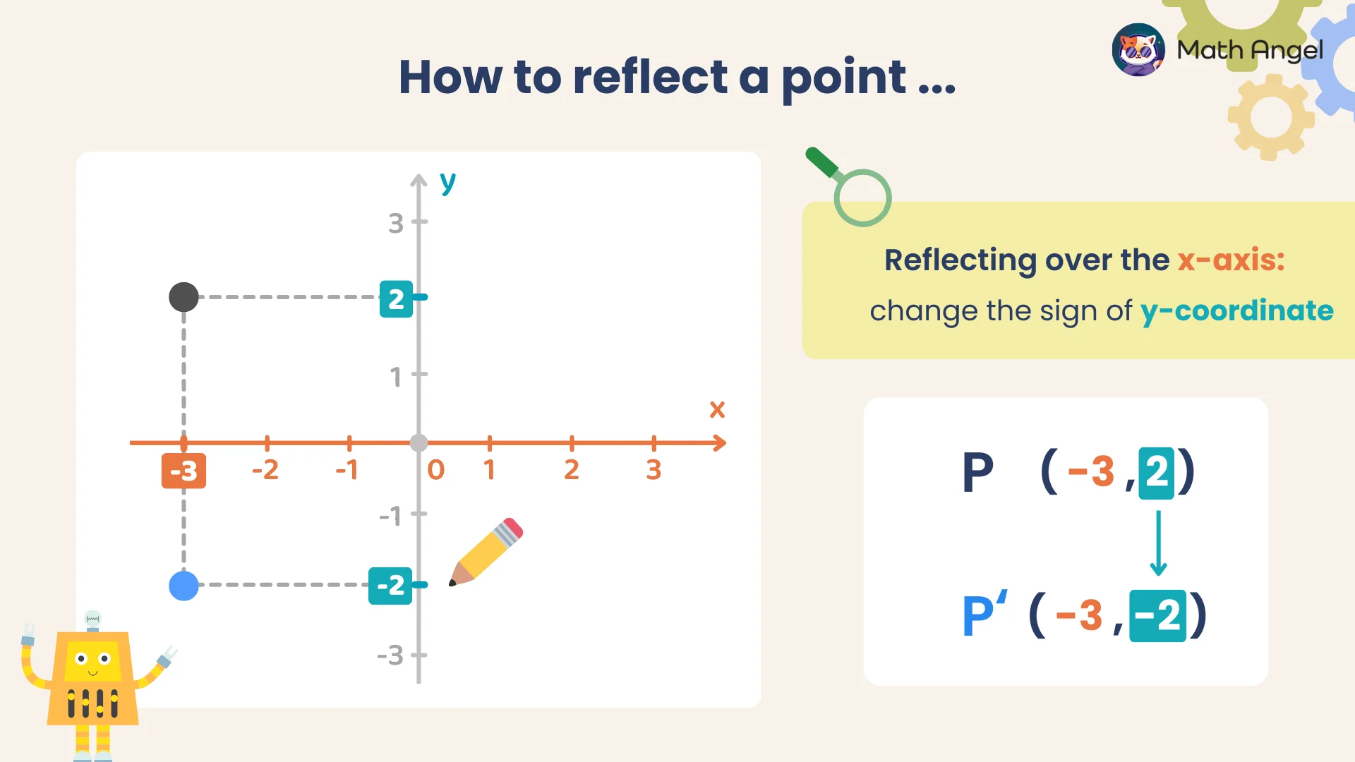 Explanation on how to reflect (-3, 2) on a coordinate grid across the x-axis to (-3, -2), by changing the sign of y.