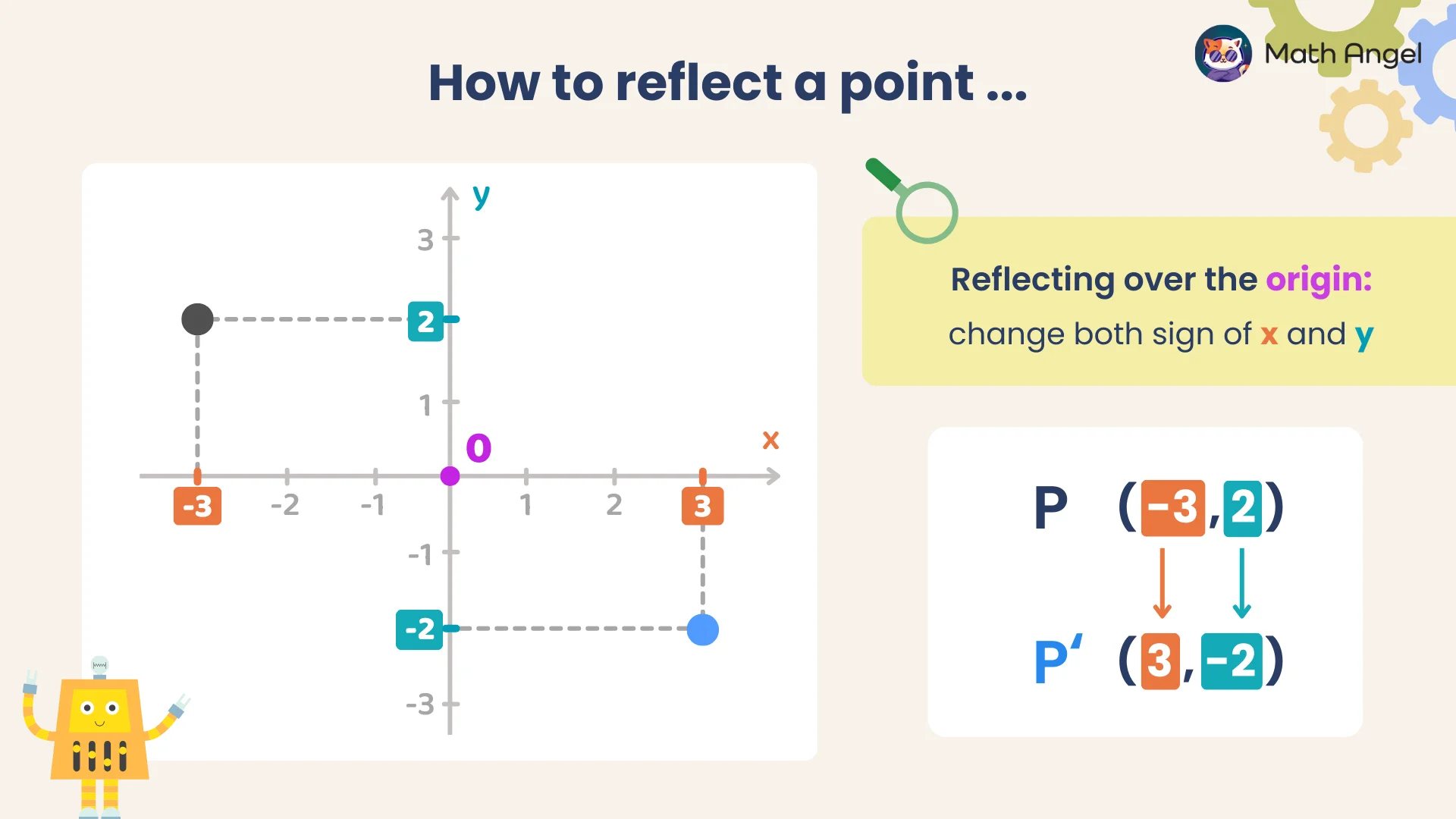 Explanation on how to reflect (-3, 2) on a coordinate grid across the origin to (3, -2), by changing both the signs of x and y.