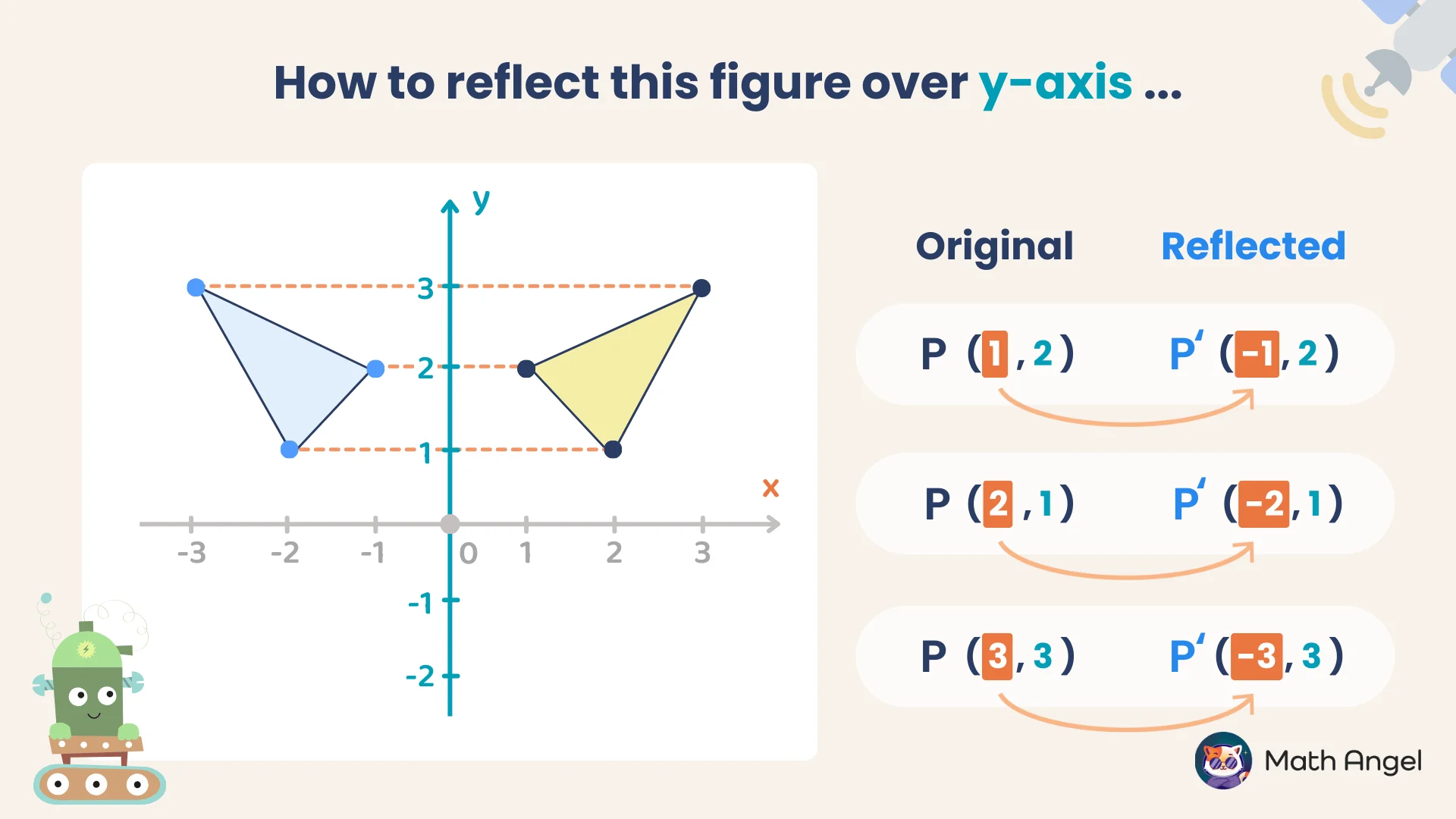 Reflecting a triangle over the y-axis by changing the sign of the x-coordinate of all points.