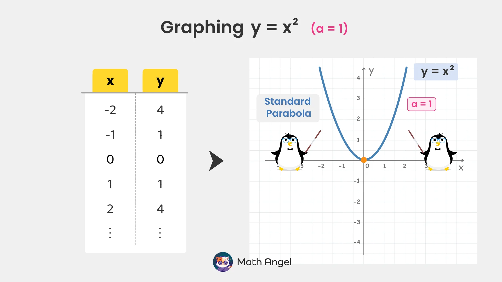 Graph of the quadratic equation y = x² with a table of x and y values and a standard parabola on a coordinate plane where a = 1.