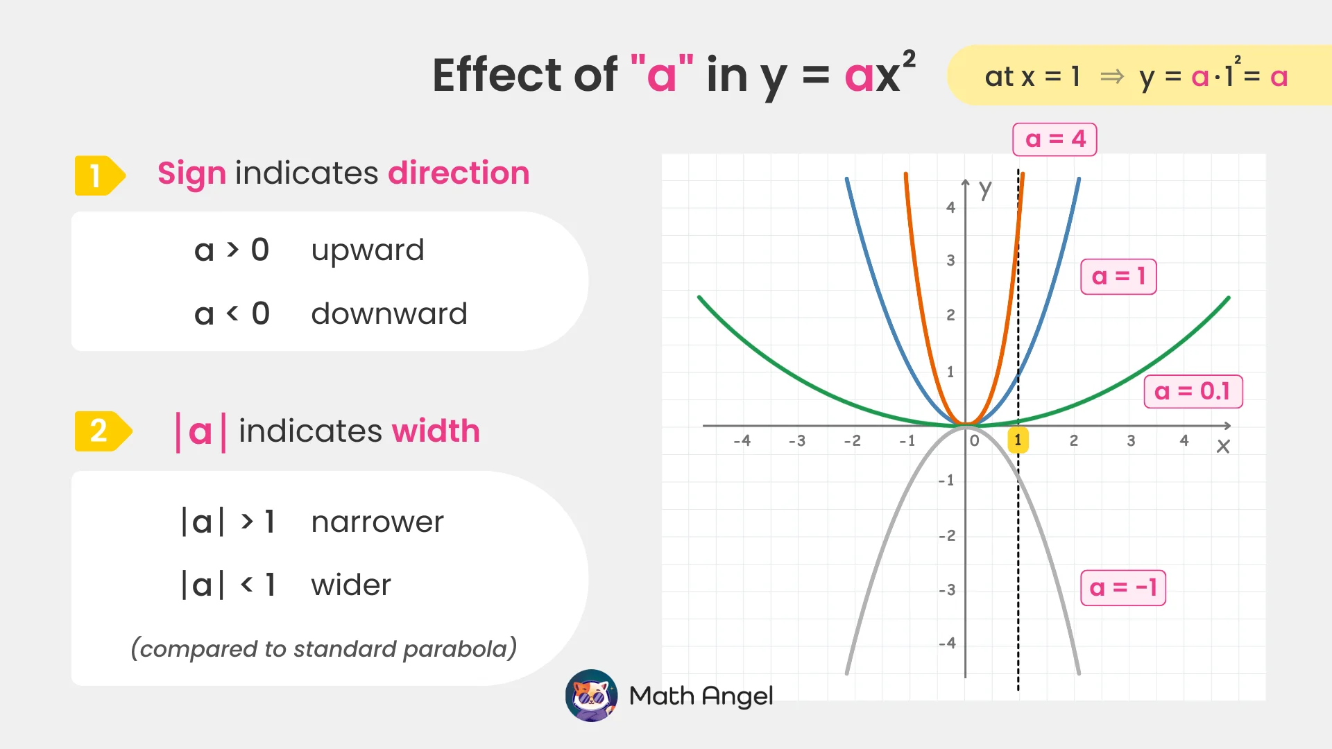 Graph illustrating how the sign of 'a' affects direction and its absolute value affects the width of the parabola.