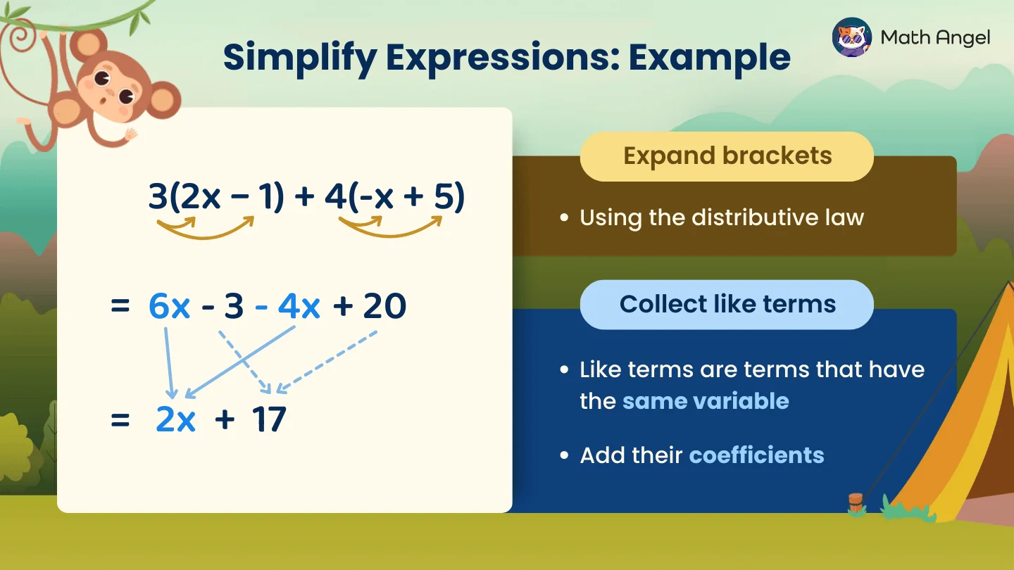 Simplifying expressions by expanding brackets using distributive law, and combining like terms to simplify 3(2x - 1) + 4(-x + 5) into 2x + 17.
