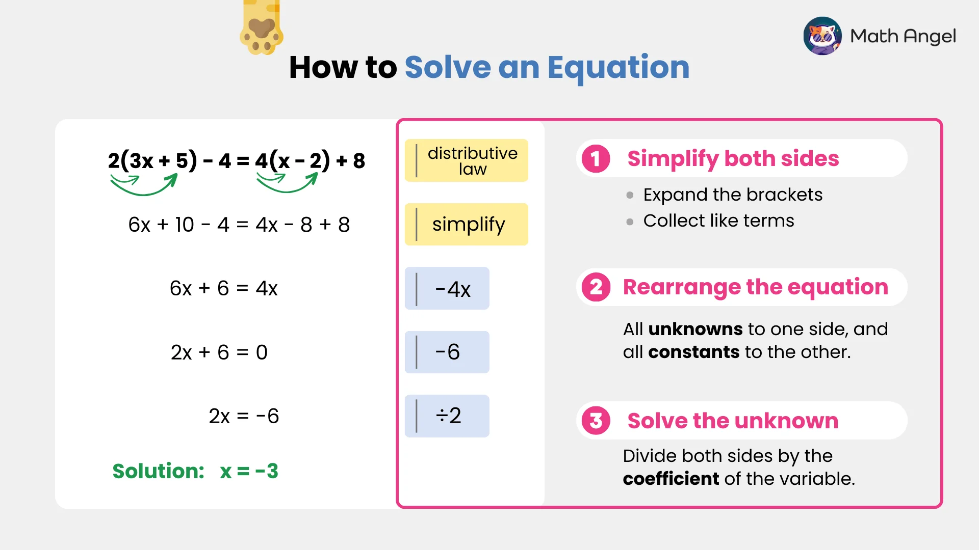 Solving a linear equation using distributive law and simplification, steps: simplify both sides, rearrange the equation, and solve for the unknown.