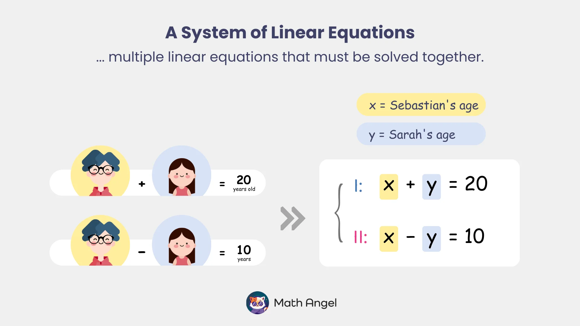 System of linear equations representing Sebastian's and Sarah's ages with equations x + y = 20 and x - y = 10.