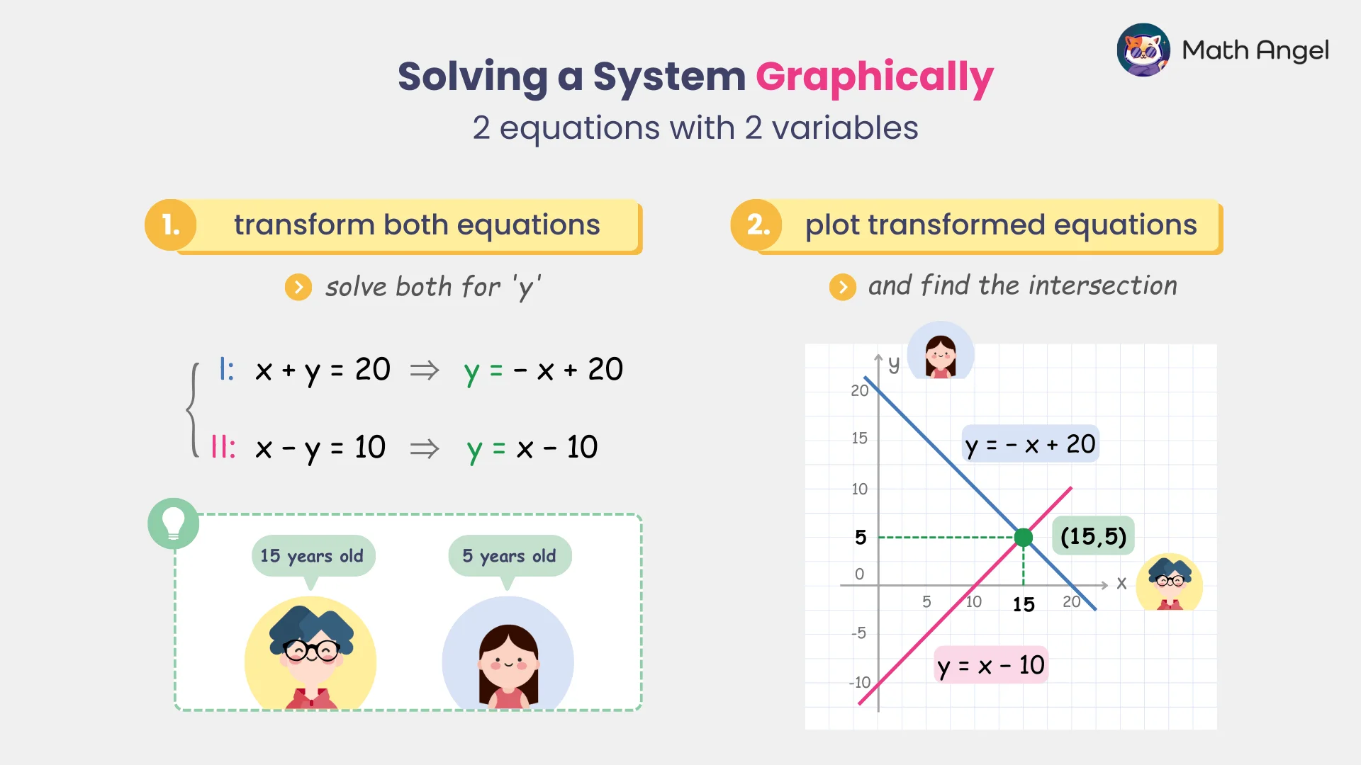 Solving a system of equations graphically, transforming and plotting the equations y = -x + 20 and y = x - 10 to find their intersection at (15, 5).