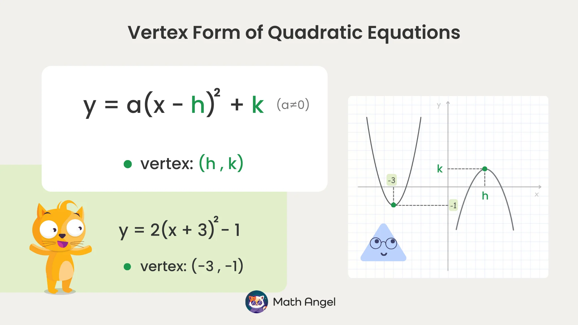 Vertex form of quadratic equation y = a(x - h)² + k, showing the vertex at point (h,k) on a graph of a parabola.