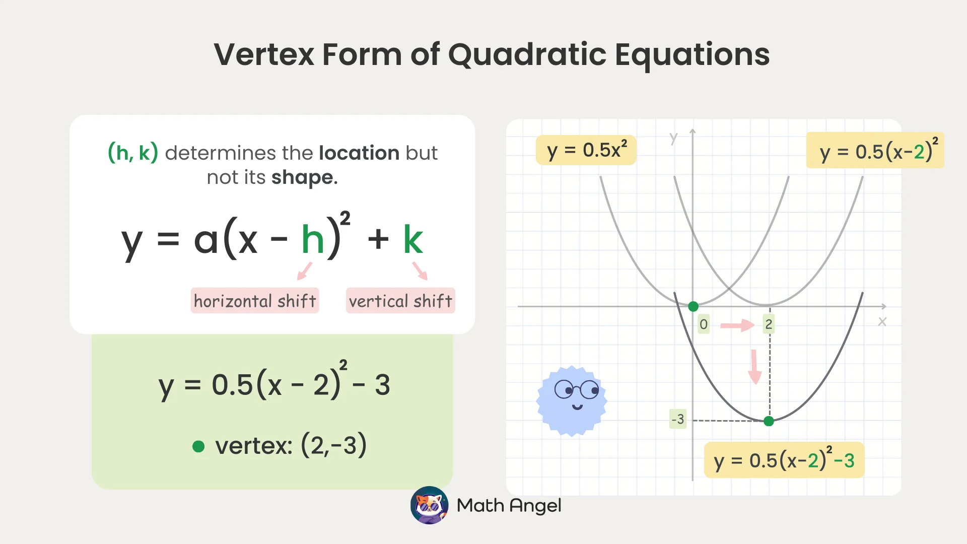 Vertex form of quadratic equation y = a(x - h)² + k showing how horizontal (h) and vertical (k) shifts affect a parabola's position on a graph.