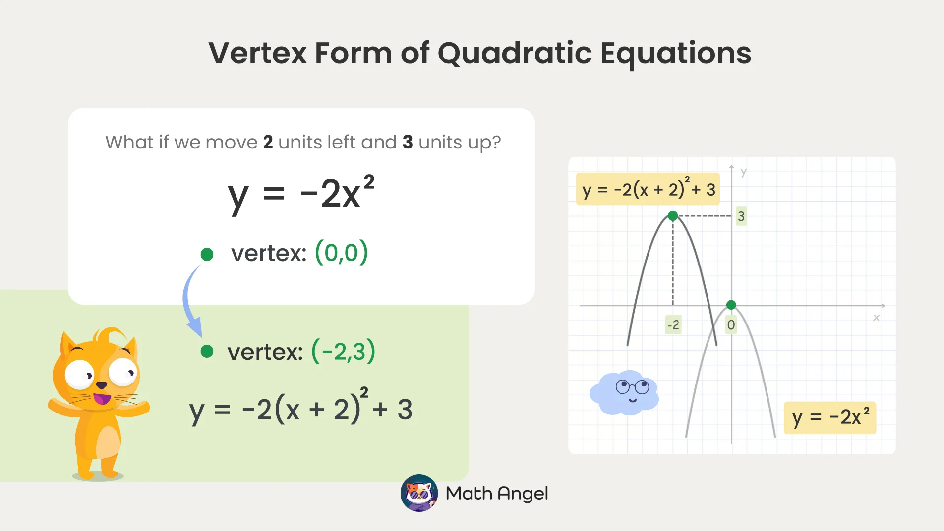 Graph showing transformation of the quadratic equation from y = -2x² with vertex (0,0) to y = -2(x+2)² + 3 with vertex (-2,3), shifting the parabola.