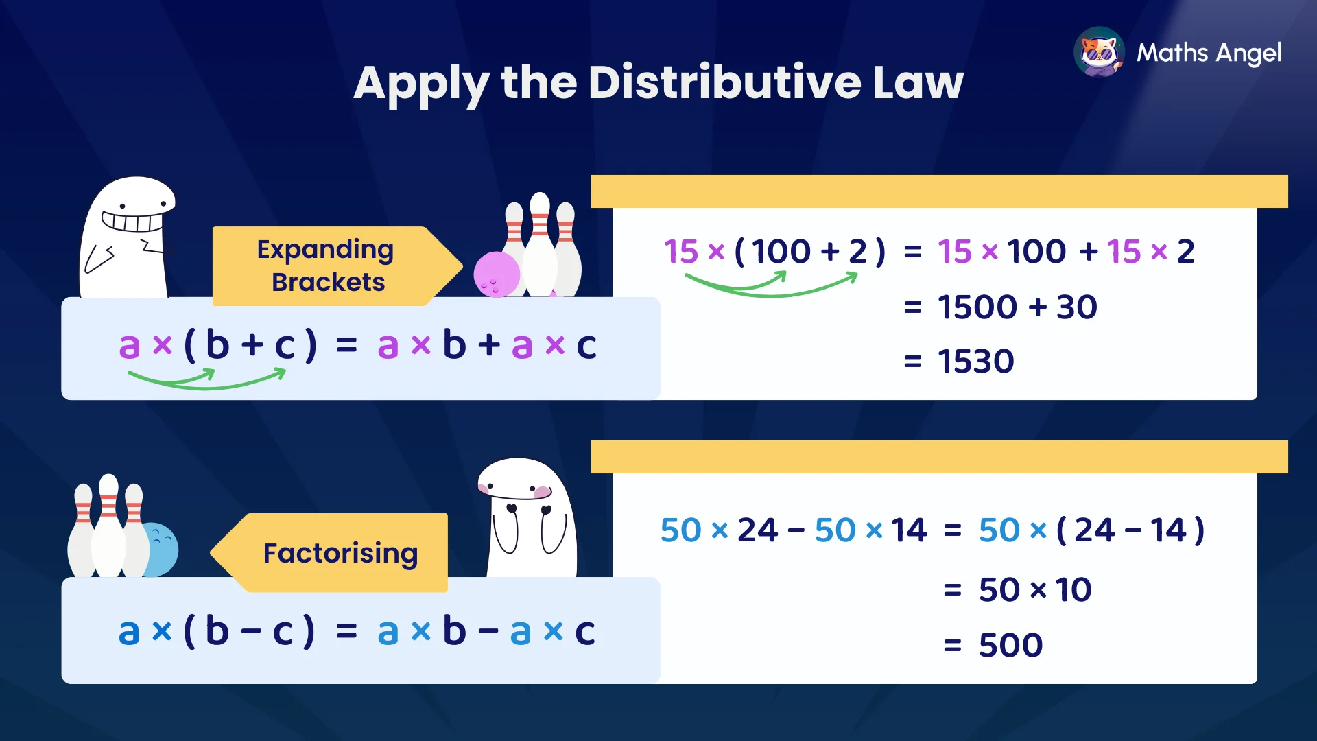 Applying the distributive law to expand and factorise brackets, with examples for 15 x (100 + 2) and 50 x (24 - 14) equations.