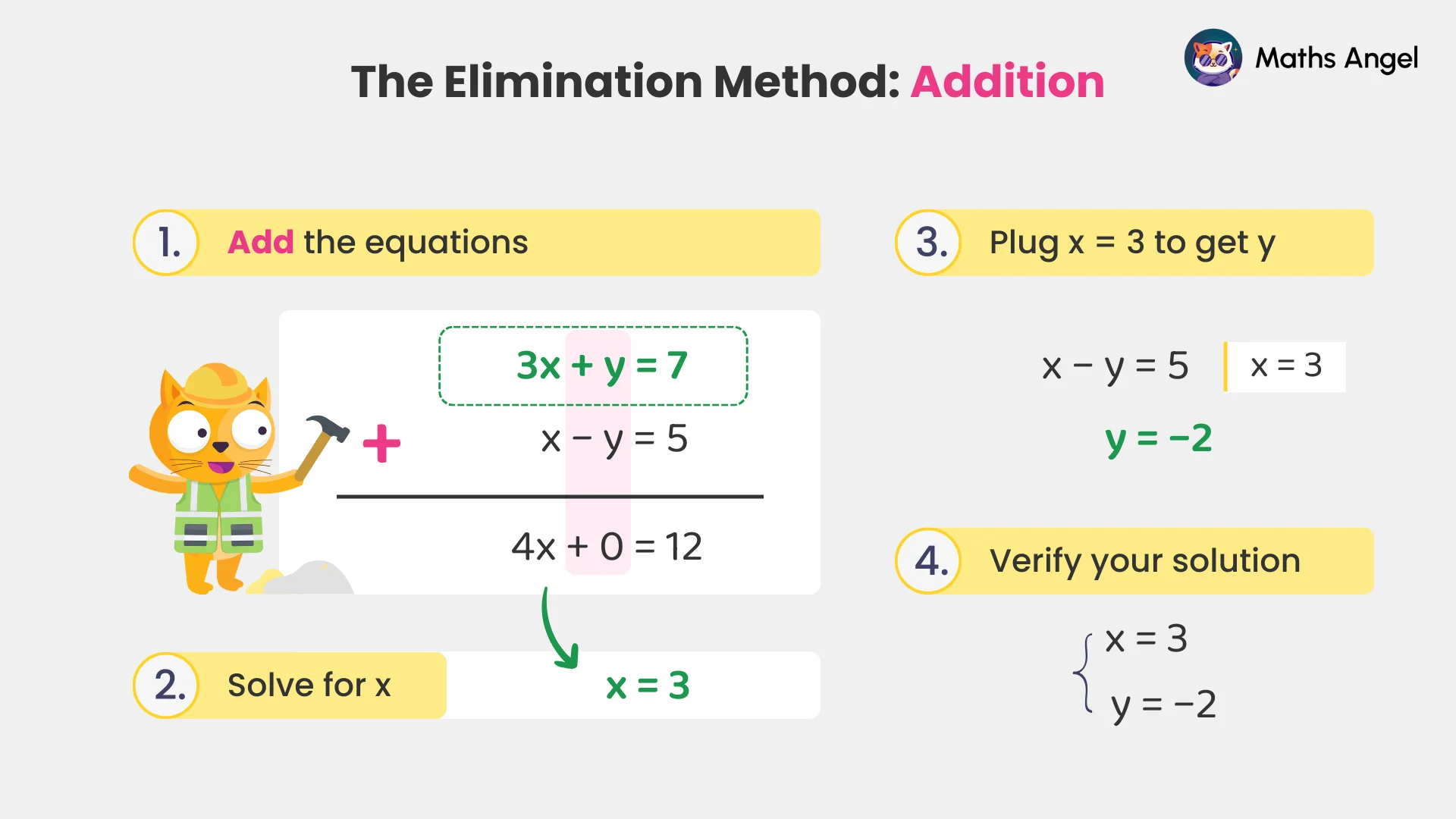 Demonstrating the elimination method in solving simultaneous equations by adding or subtracting variables x and y.