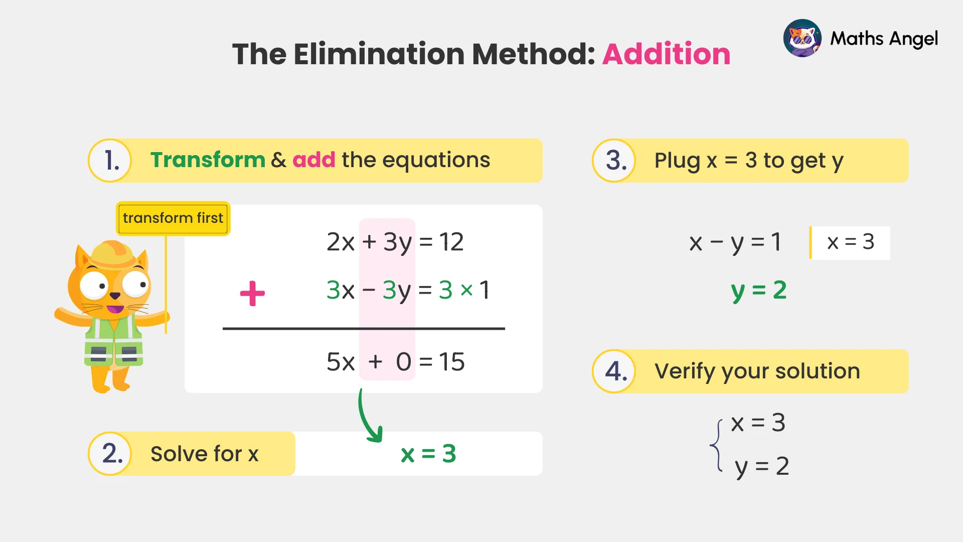 Solving simultaneous equations using the elimination method with subtraction steps.