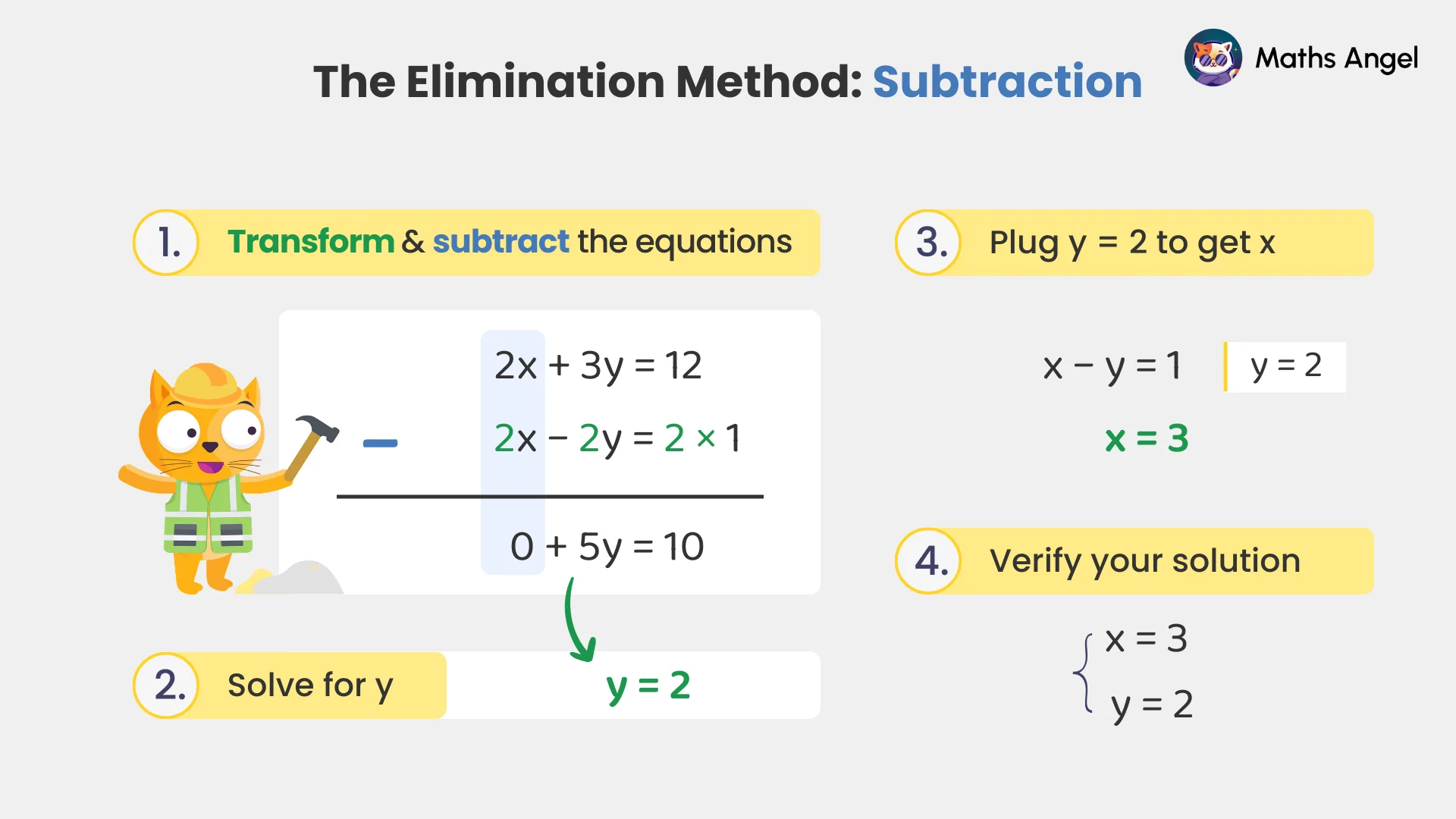 Steps for solving simultaneous equations using the elimination method with subtraction, illustrated with equations.
