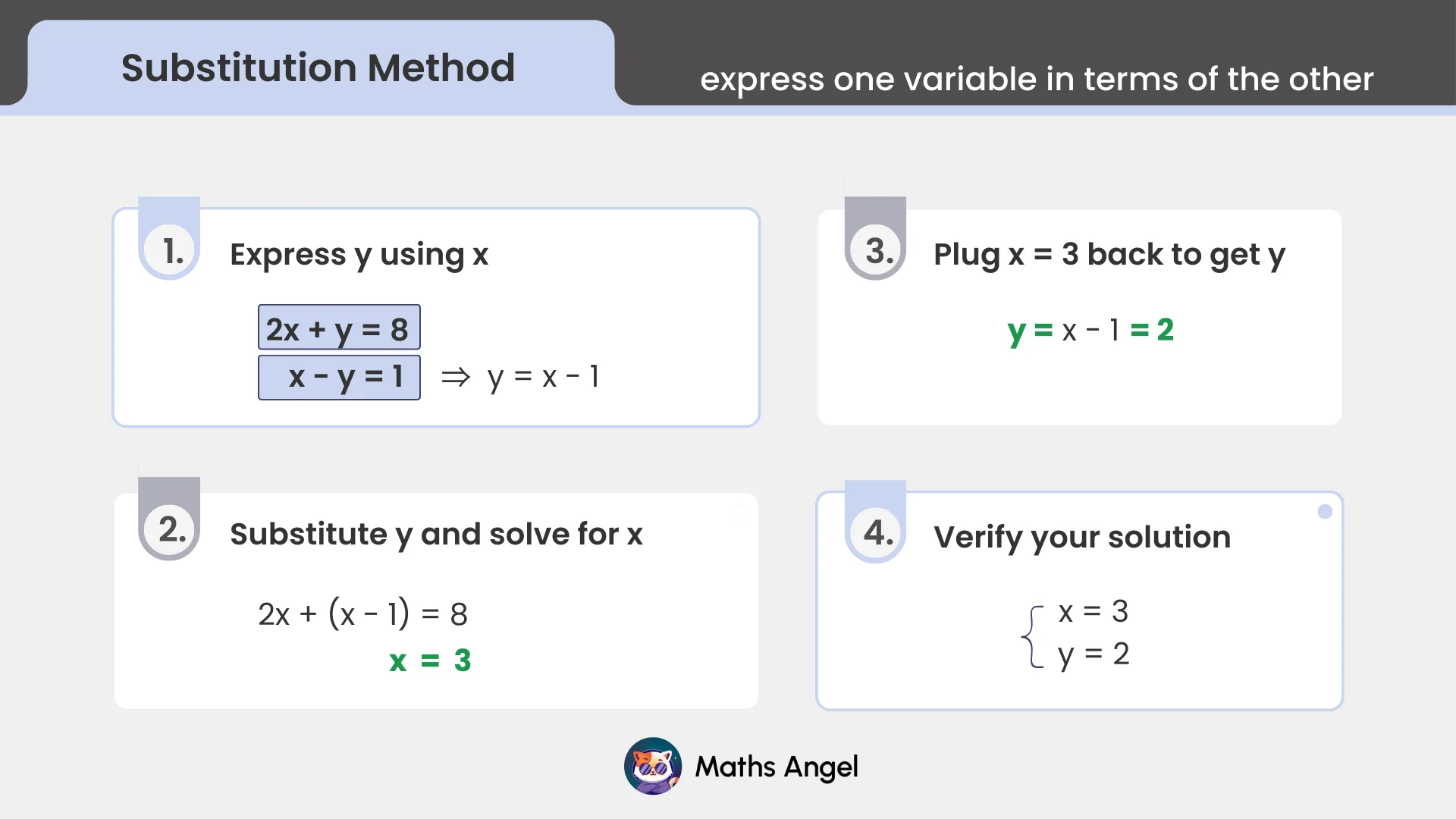 Steps to solve a system of equations using the substitution method, expressing one variable in terms of another and verifying the solution.